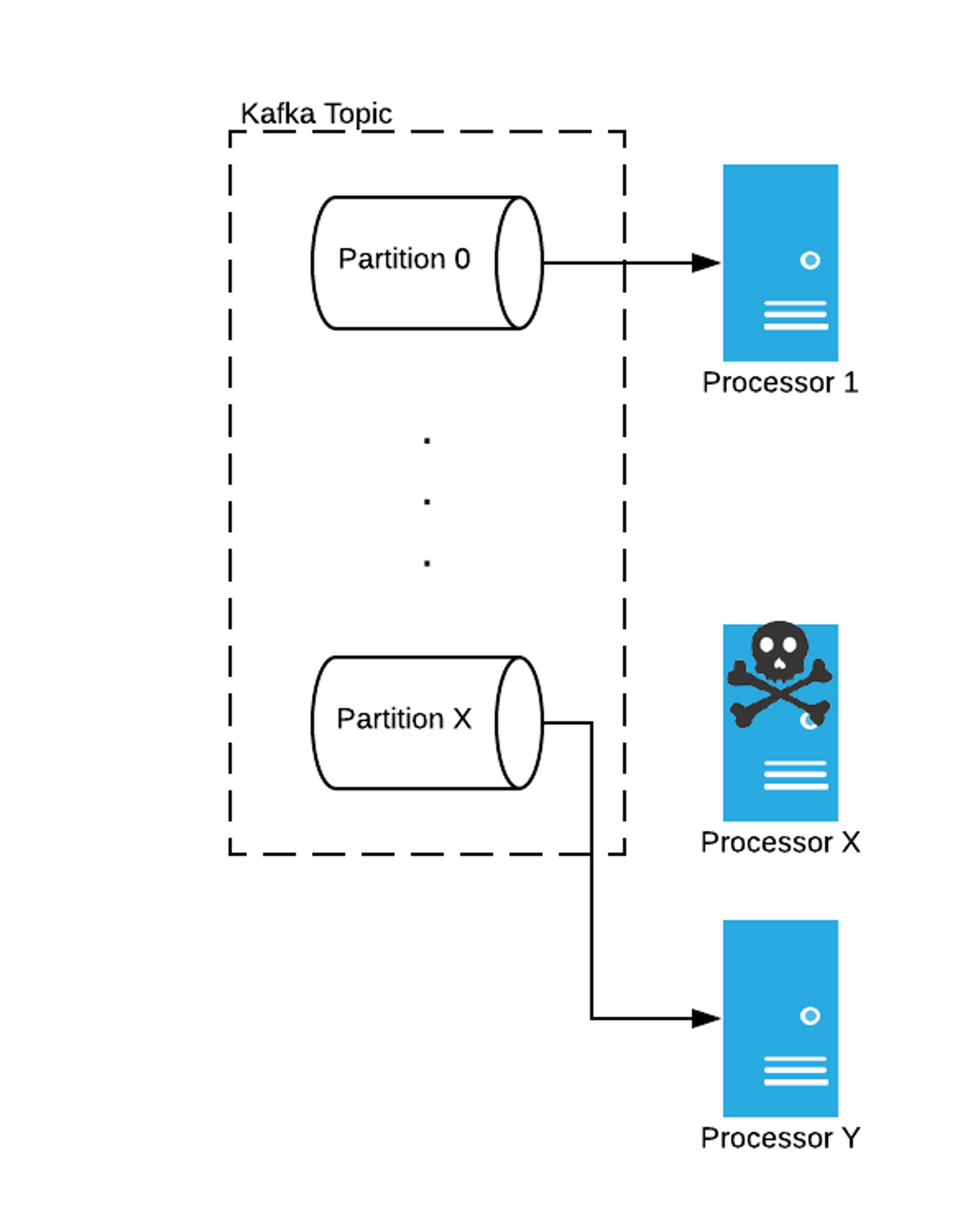 An image showing how to repeat for Processors