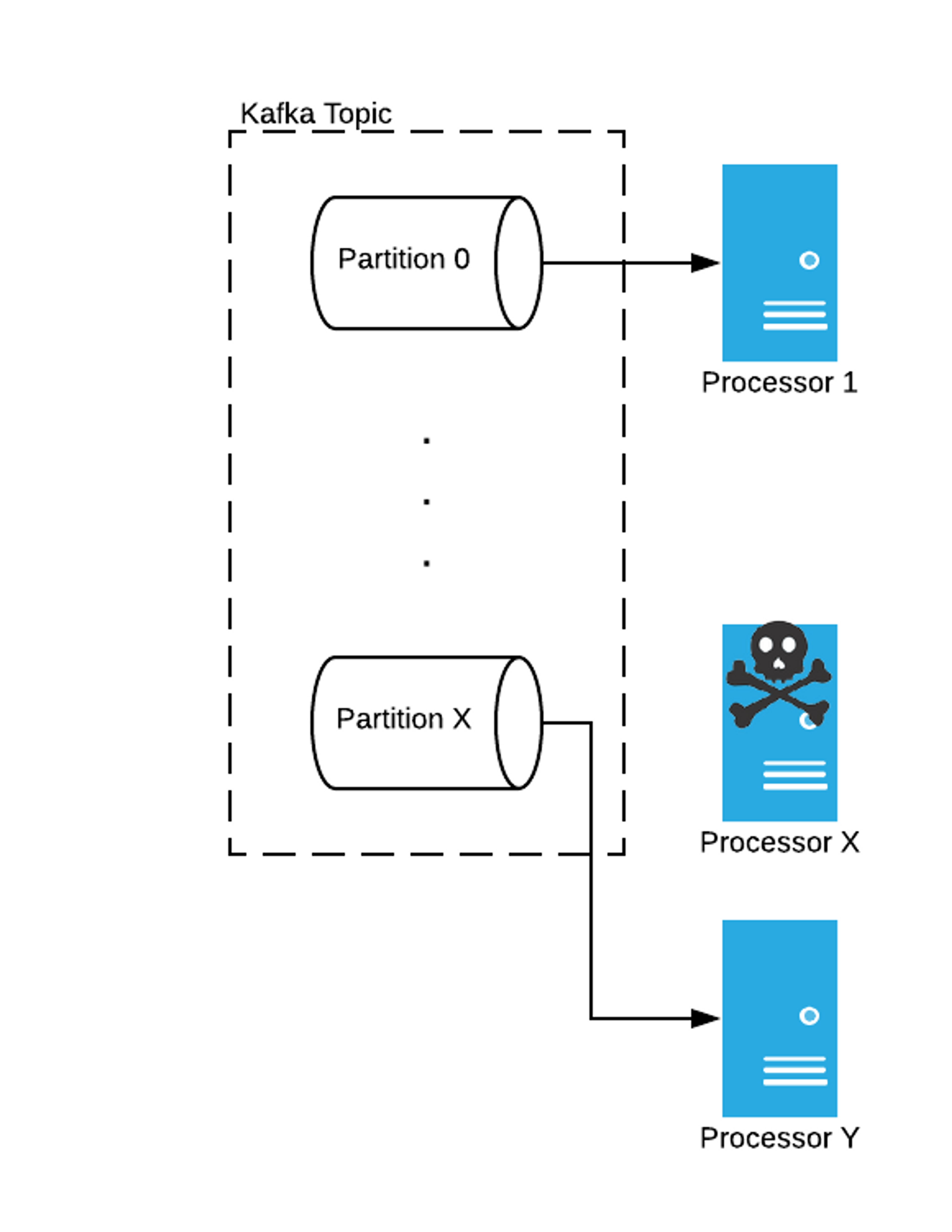 An image showing  how to repeat for Processors 