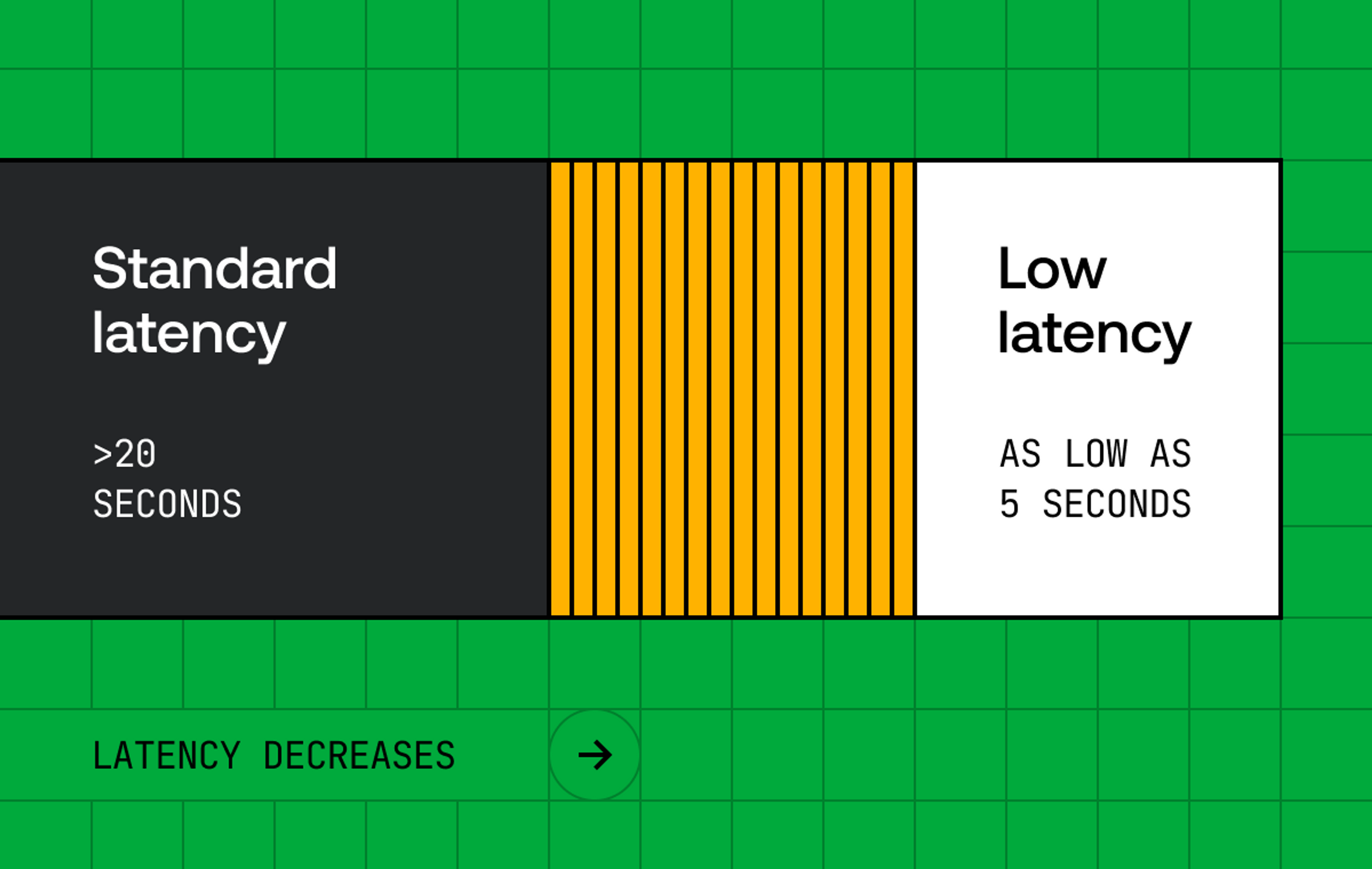 A bar depicting the range of video latency with standard latency on the left at >20 seconds and low latency on the right with as low as 5 seconds. The words "latency decreases" with an arrow to the right are below the bar.