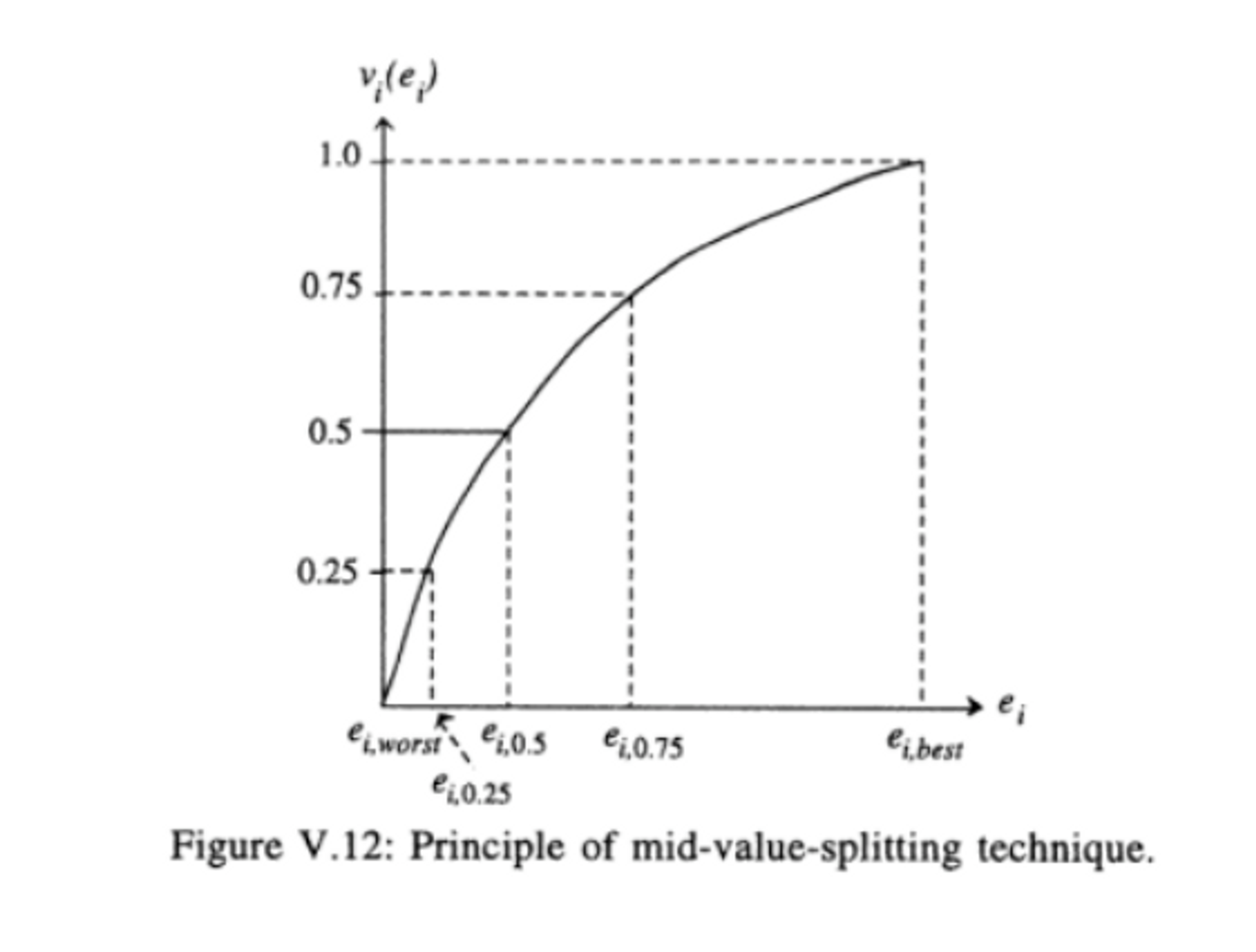 An image that shows the Principle of mid-value-splitting technique