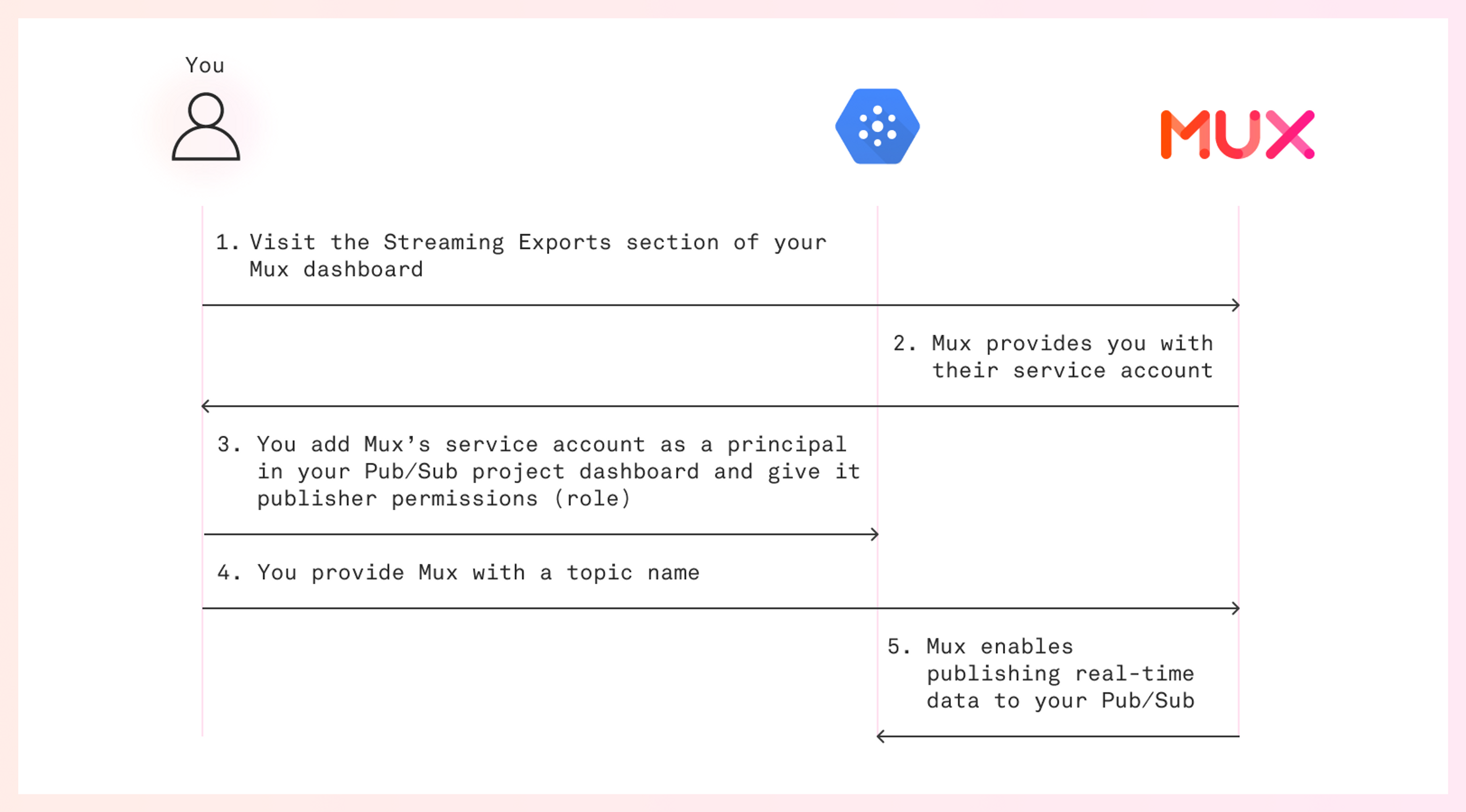 A flow chart depicting the 5 steps to capture view data with Google Pub/Sub
