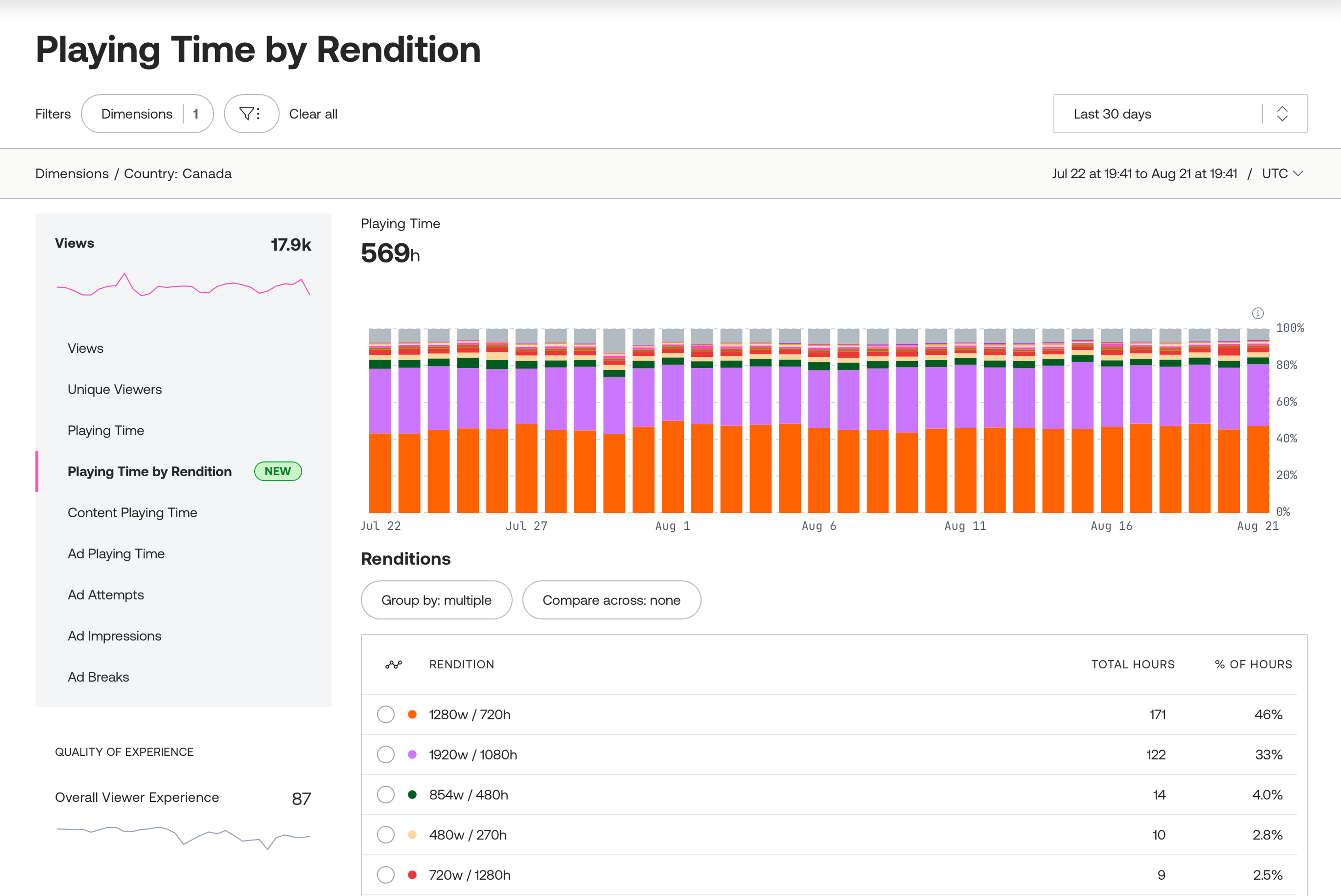 Mux Data dashboard showing a 30-day stacked bar chart of Playing Time by Rendition filtered to Canada, with a rendition breakdown table listing total hours and percentage by resolution.