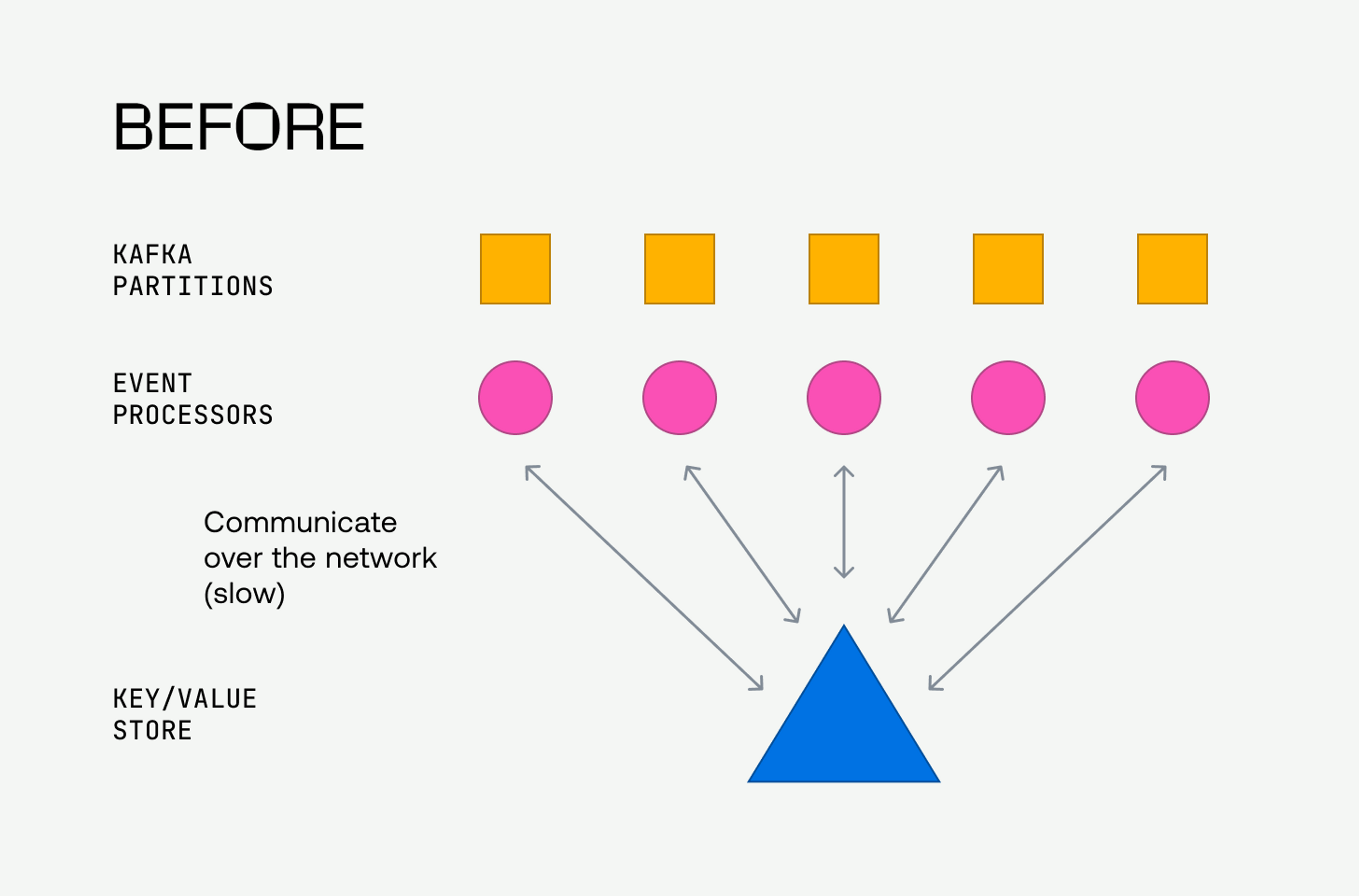 An illustration showing 5 Kafka Partitions with 5 corresponding Event Processors, all communicating with a single key/value store.