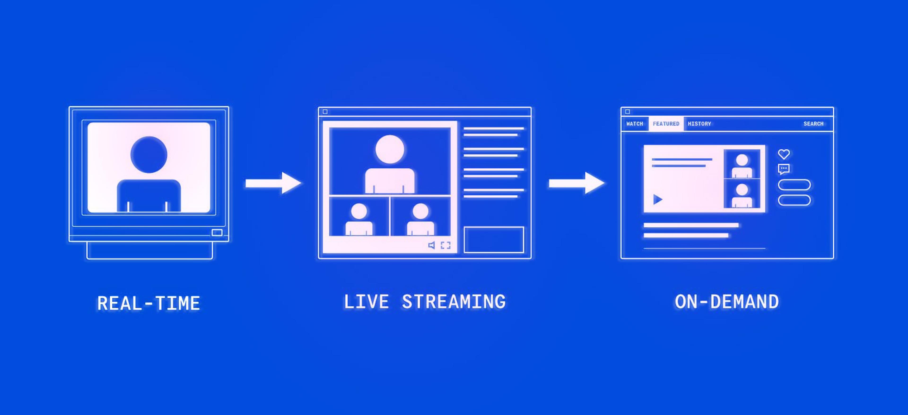 online video trifecta: real-time, live, and on-demand