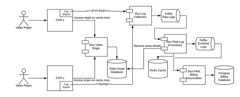 Mux Access Log Processing System Architecture