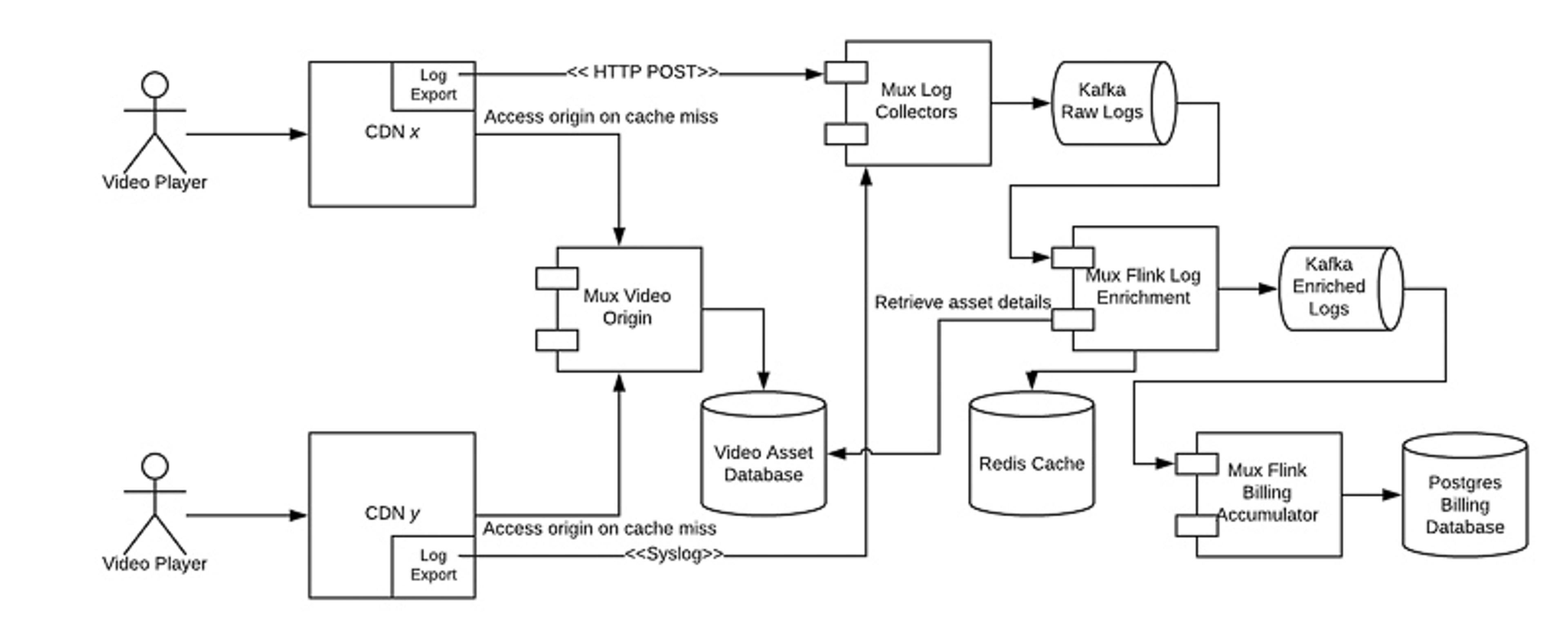 Mux Access Log Processing System Architecture