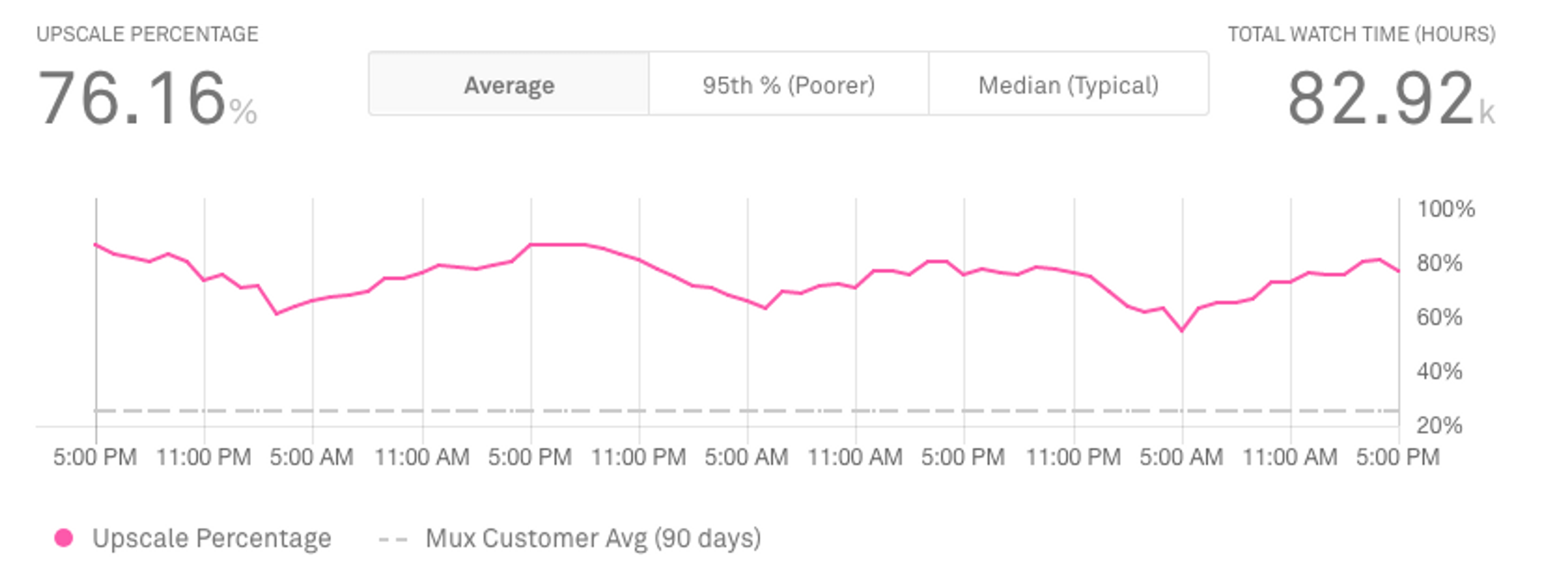 mux upscale percentage metric