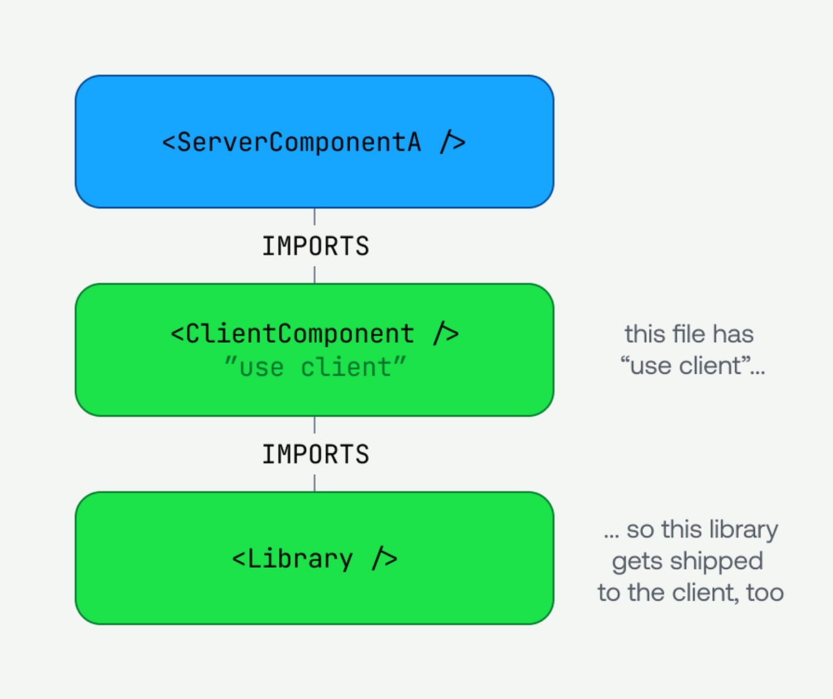 We migrated 50,000 lines of code to React Server Components