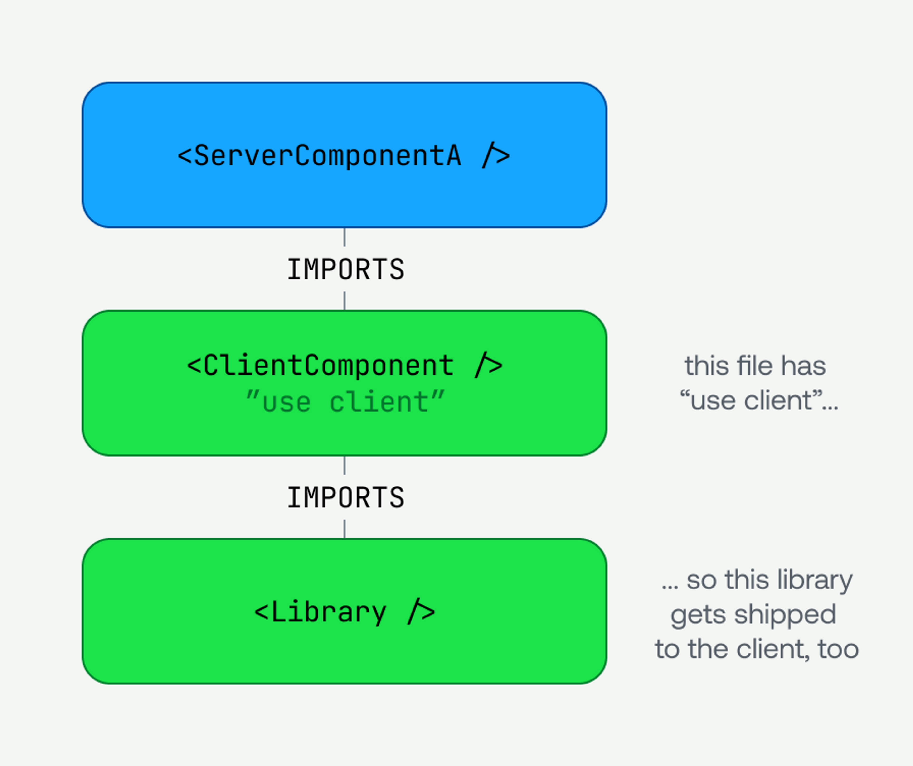 You can convert a library to a Client Component by importing it from another Client Component.