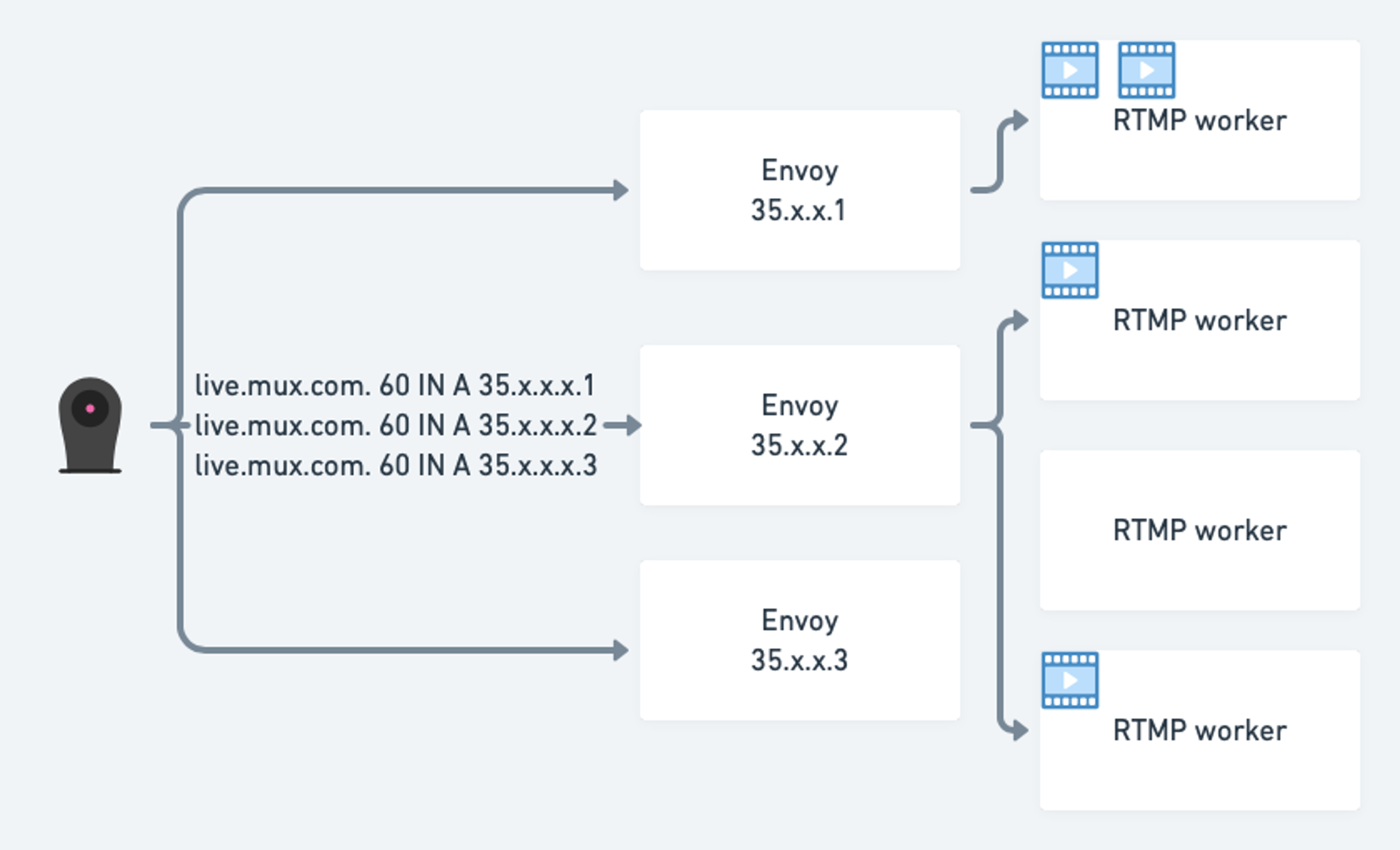 Envoy proxies