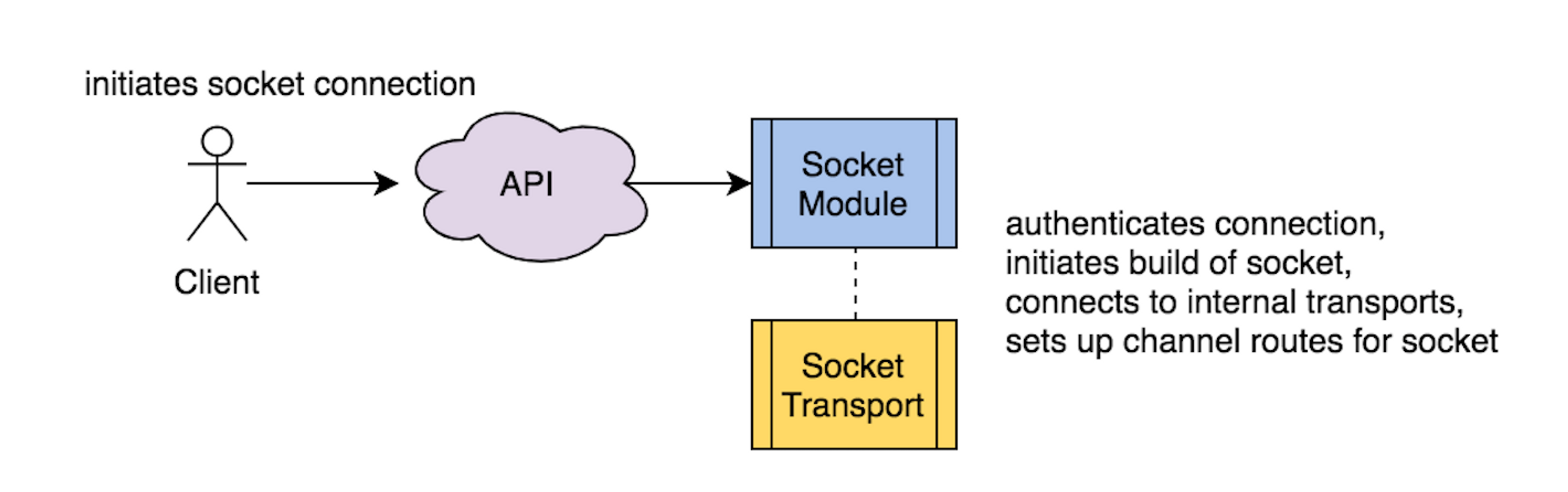 init socket connection