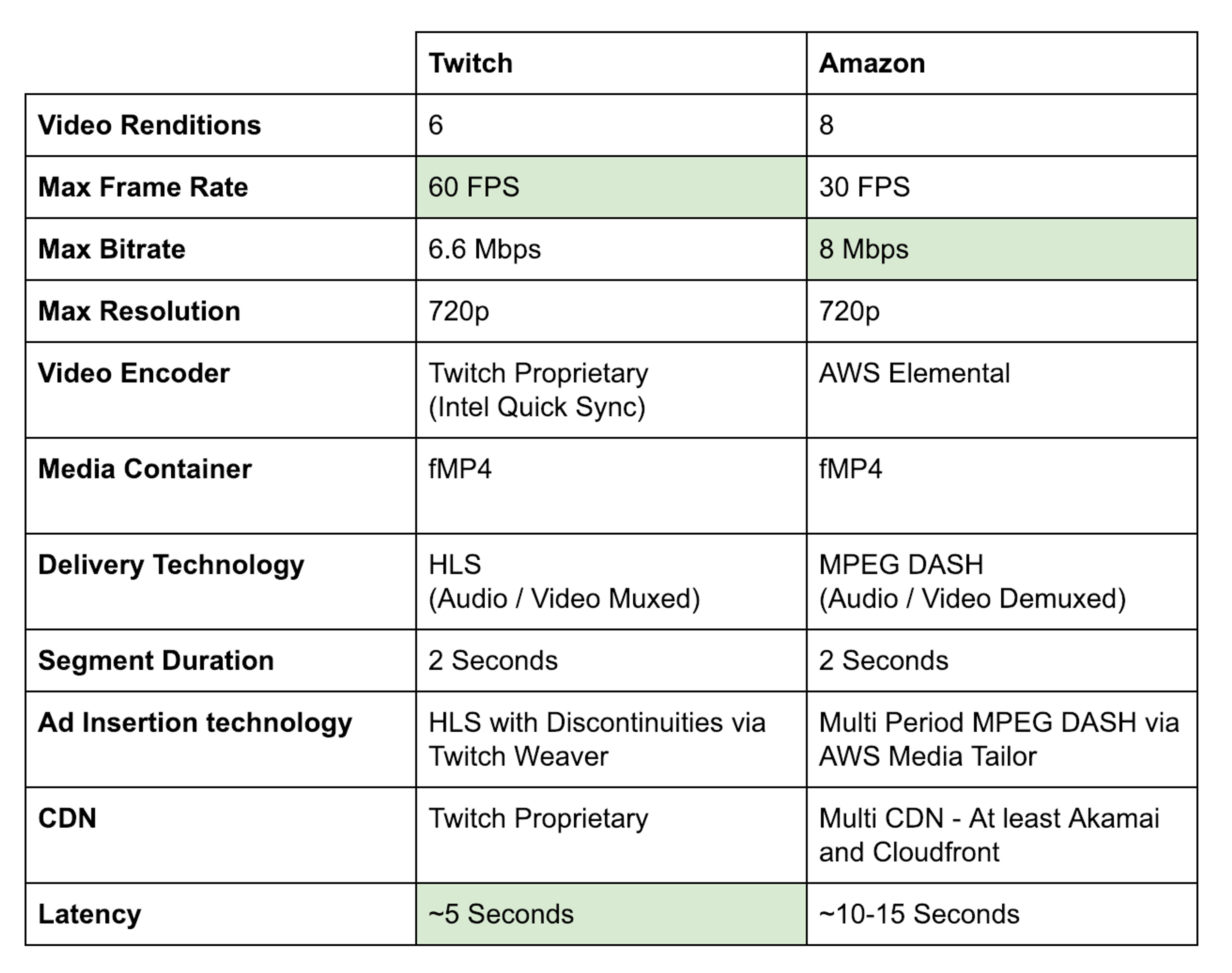 Twitch vs Amazon comparison