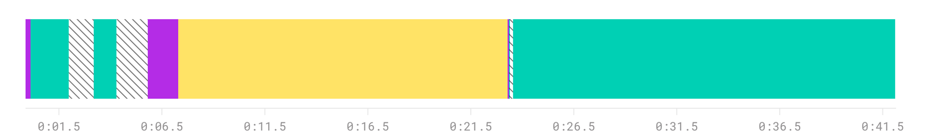 An image of metrics chart timelines displaying time