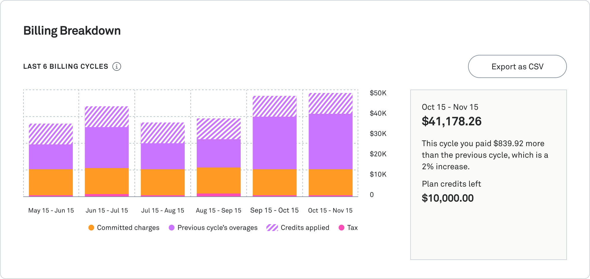 Last 6 Billing Cycles chart showing the main categories spending