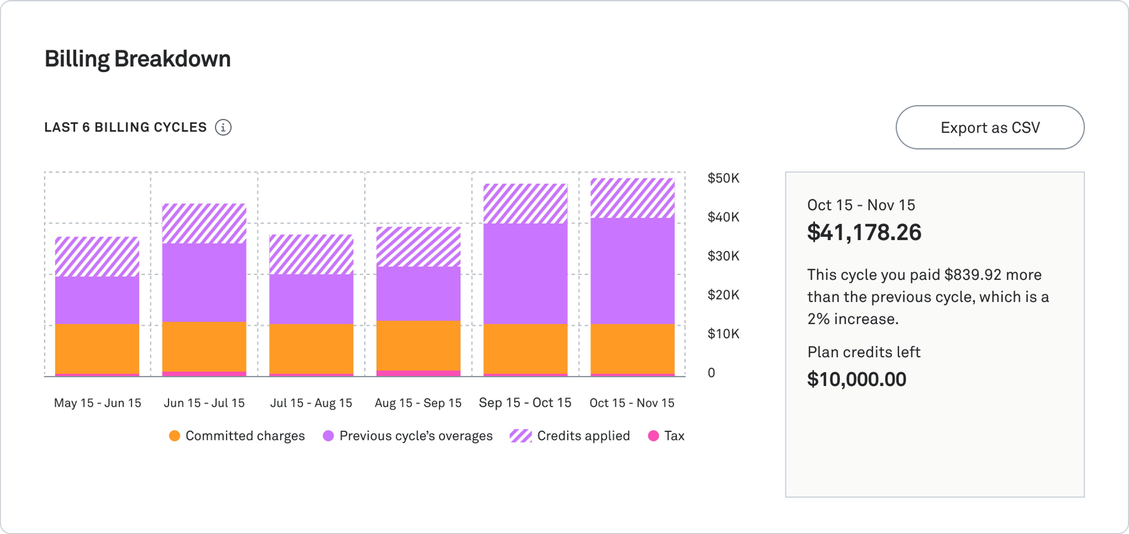 Last 6 Billing Cycles chart showing the main categories spending