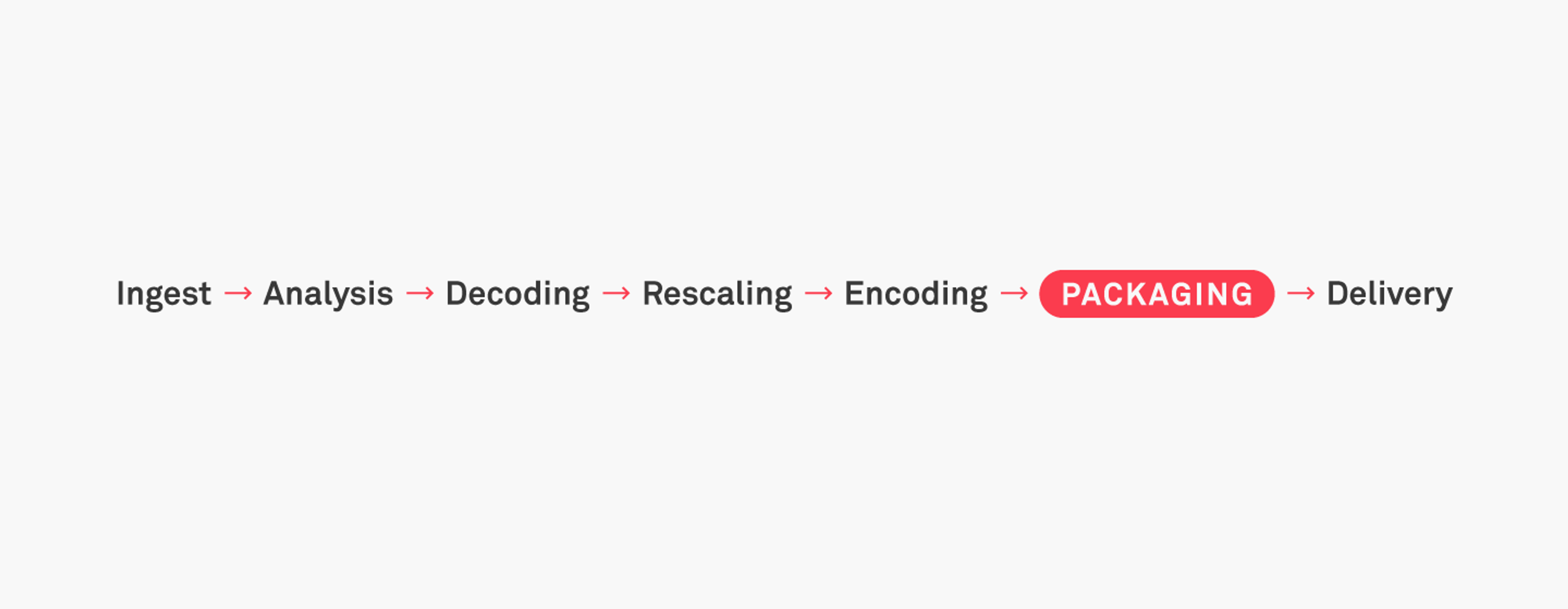 An image that shows ingest, analysis, decoding, rescaling, encoding, packaging and delivery.