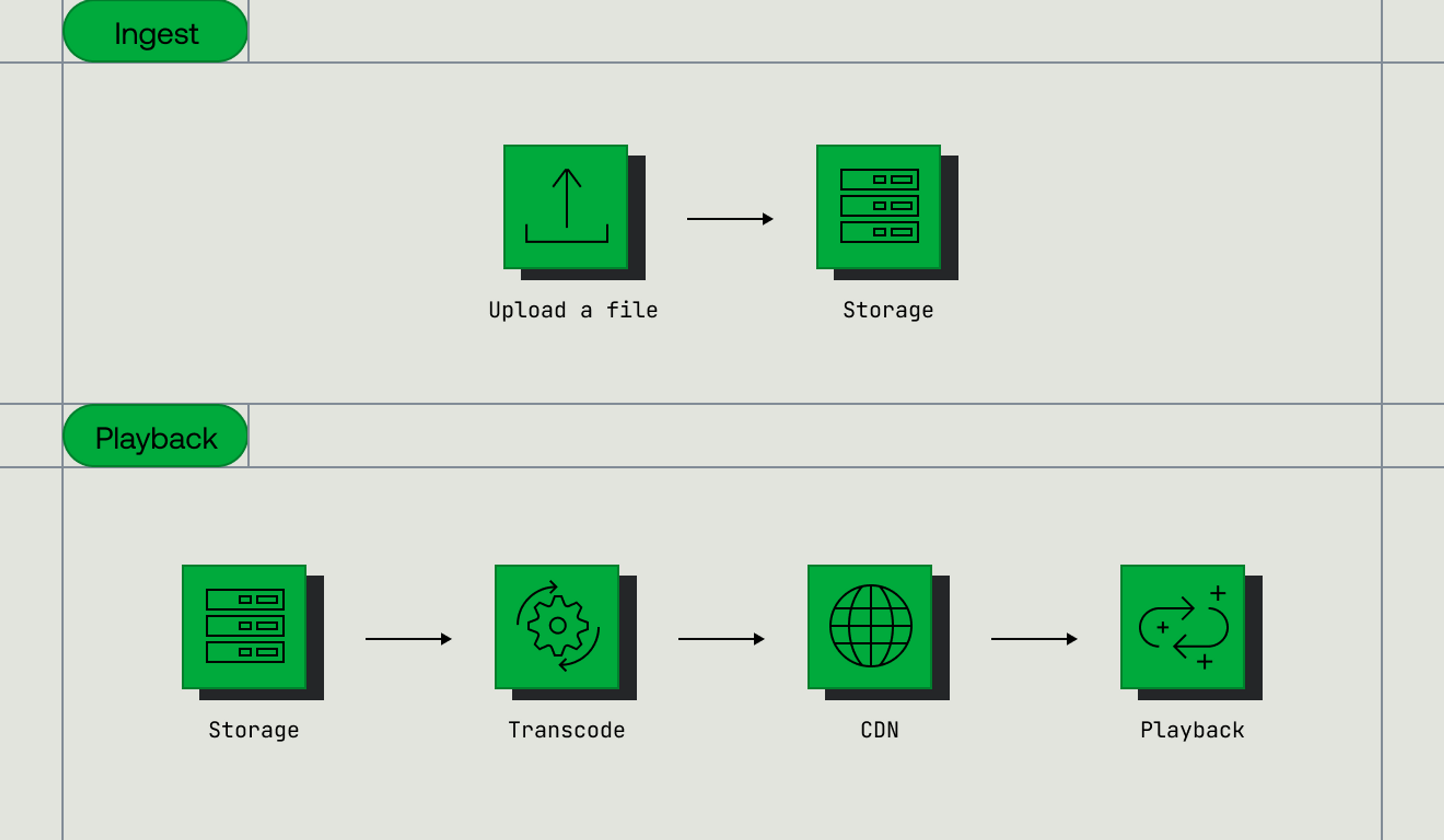 Ingest pipeline with Upload directly to storage, playback pipeline with storage to transcode to CDN to playback