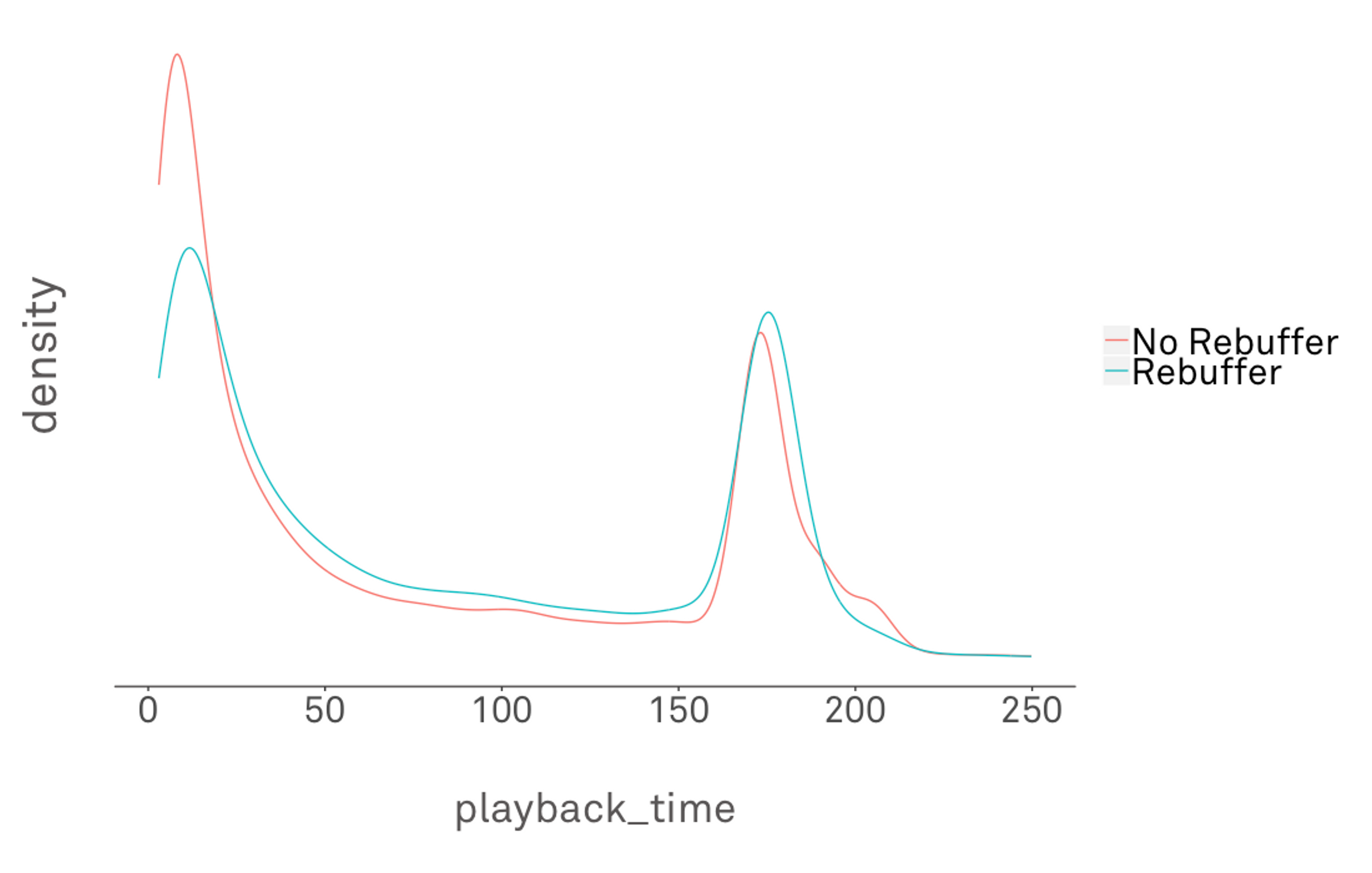 A graph showing playback time