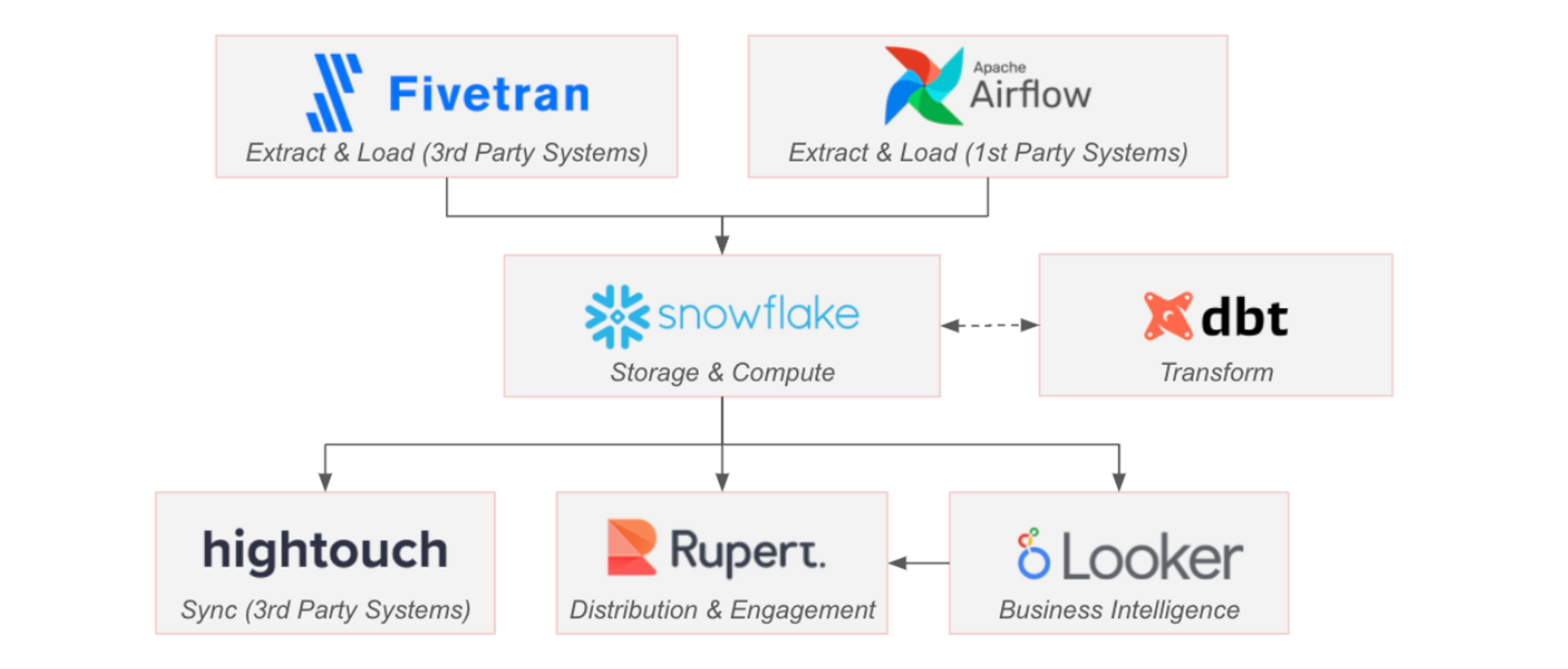 data stack diagram