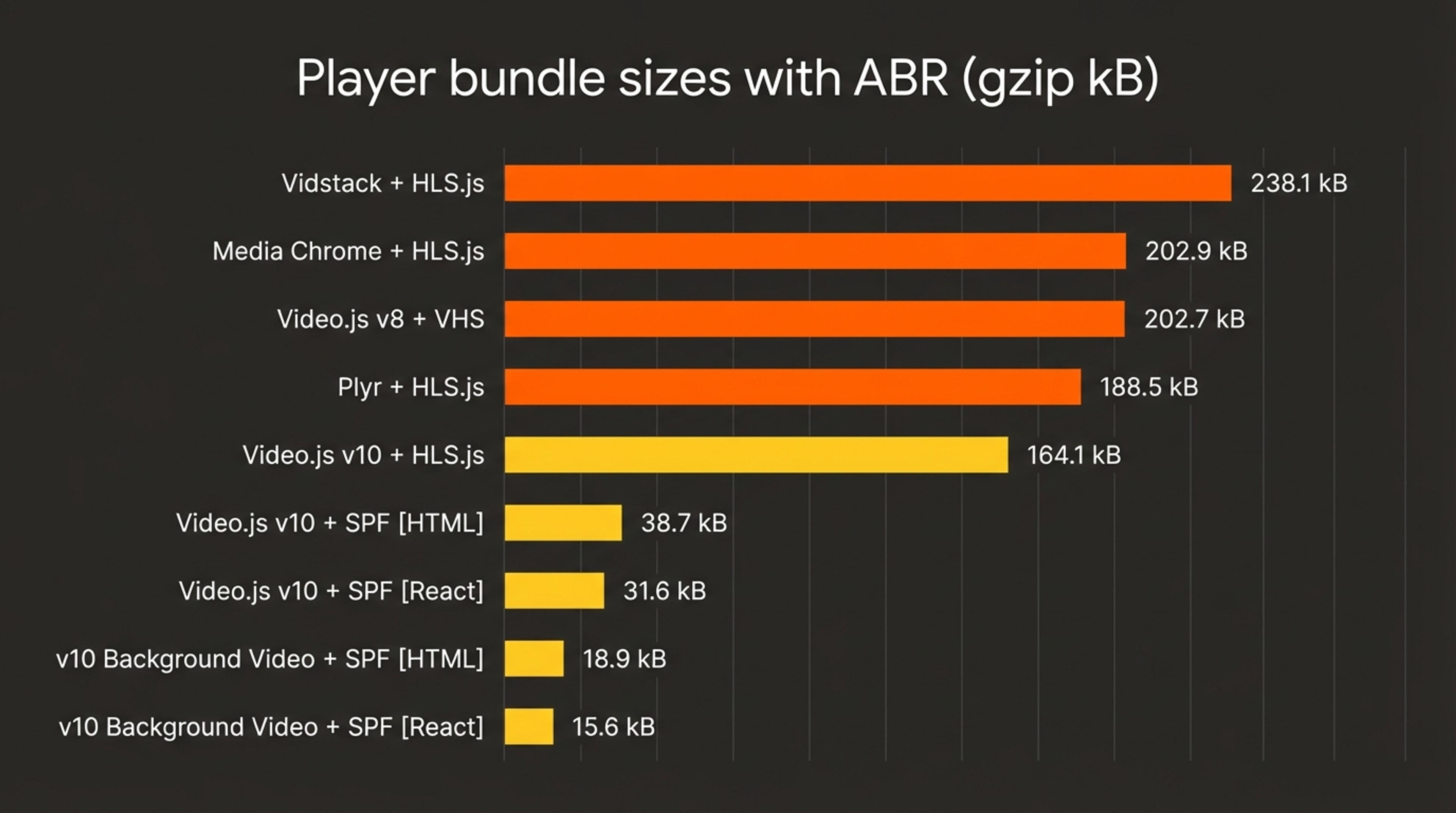 Bar chart comparing gzipped bundle sizes with ABR across video players. Video.js v10 with SPF components range from 15.6–38.7 kB, well below other players: Plyr + HLS.js (188.5 kB), Video.js v8 + VHS (202.7 kB), Media Chrome + HLS.js (202.9 kB), and Vidstack + HLS.js (238.1 kB). Video.js v10 + HLS.js (164.1 kB) is also included.