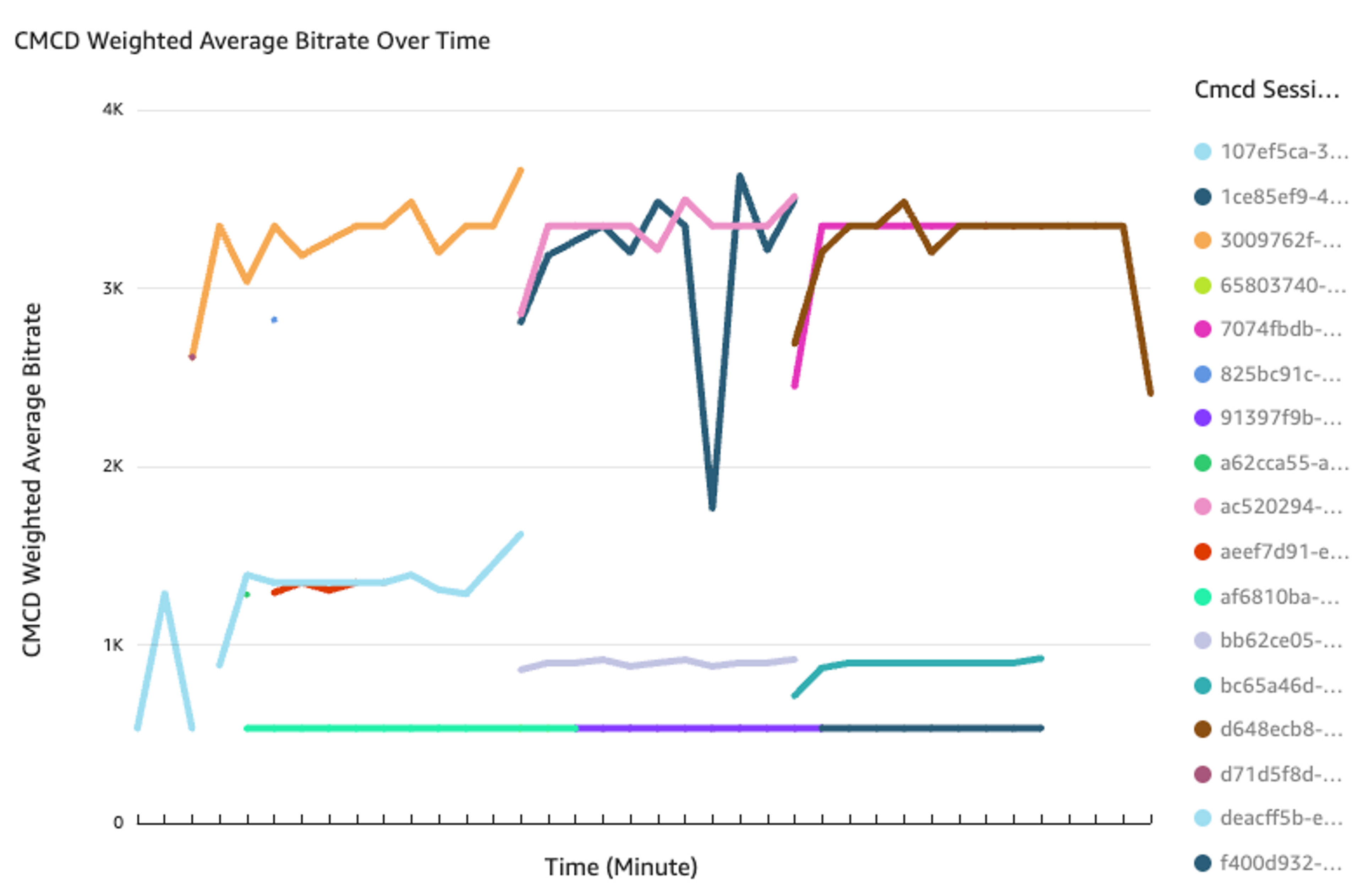 An image of CMCD Weighted Average Bitrate Over Time