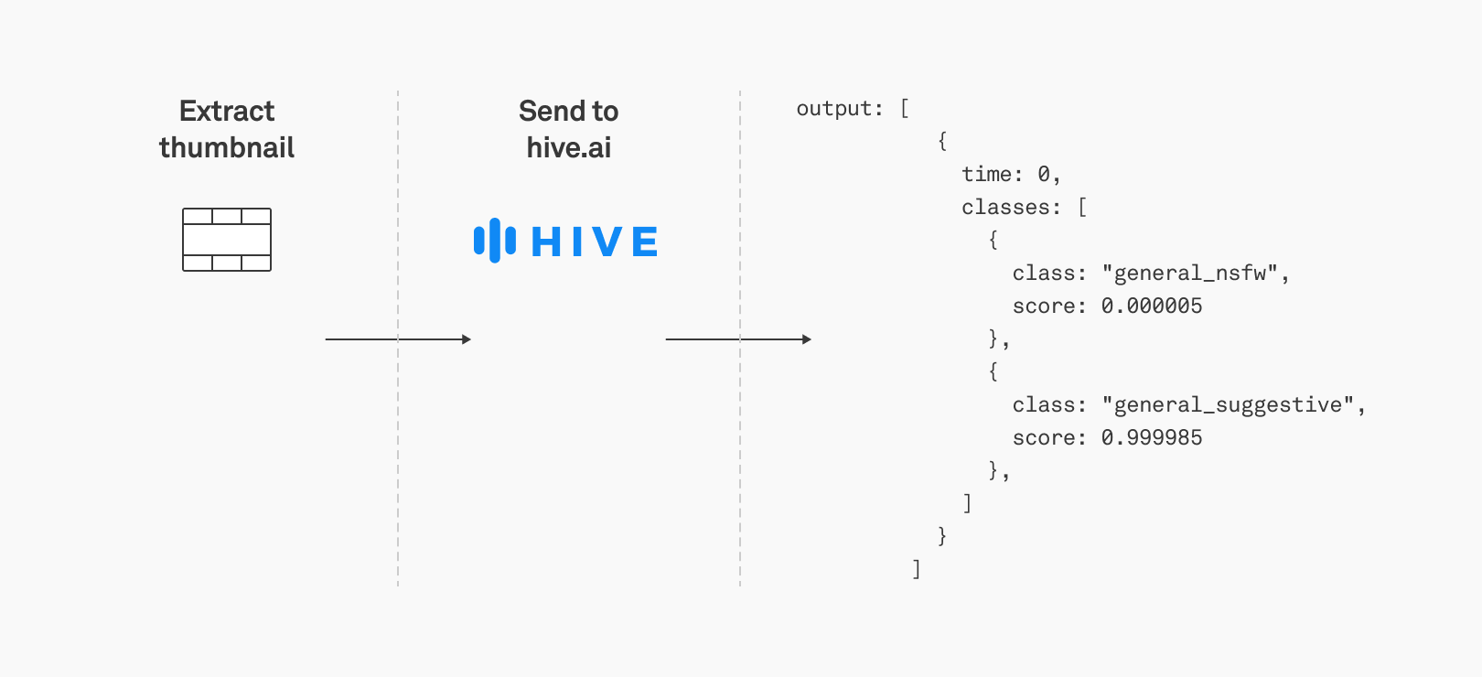 Hive API flow