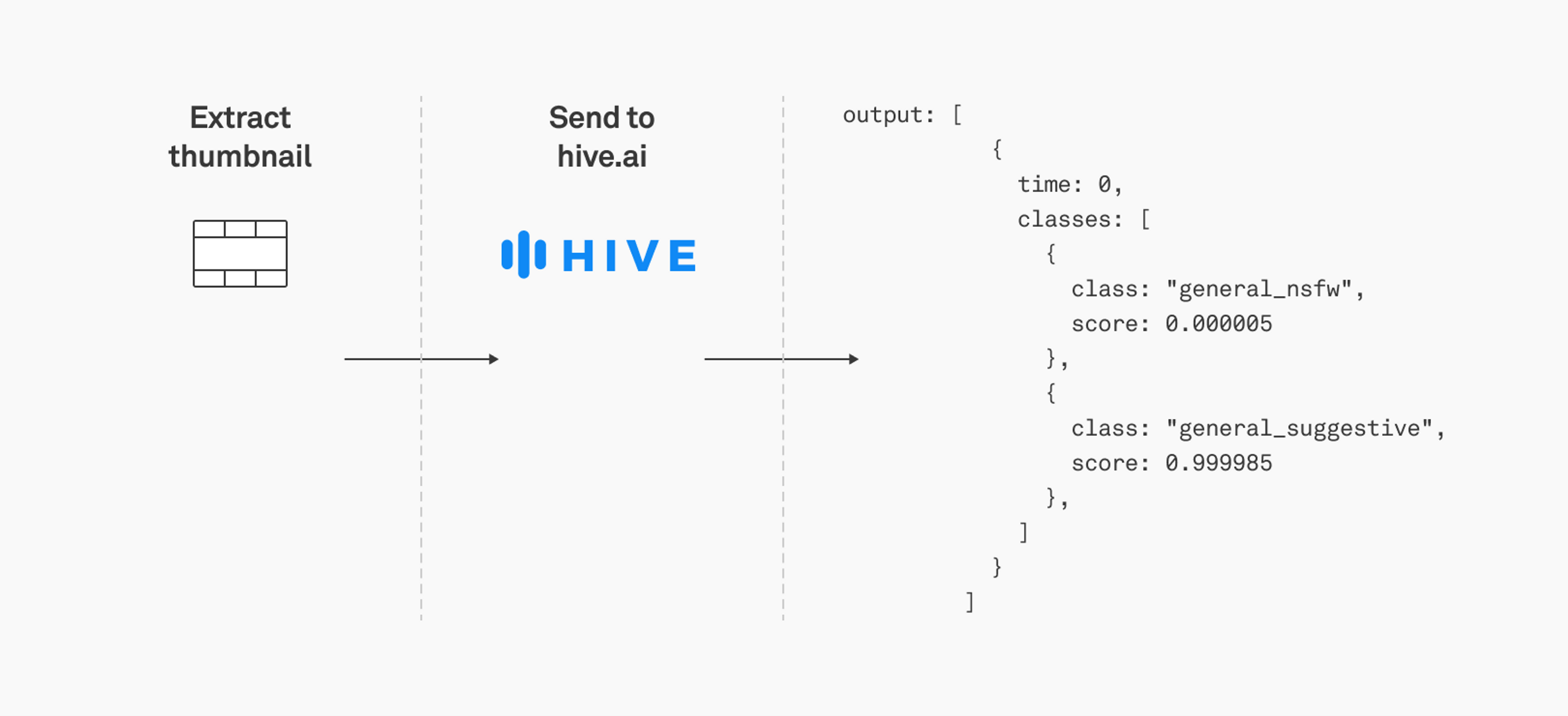 Hive API flow