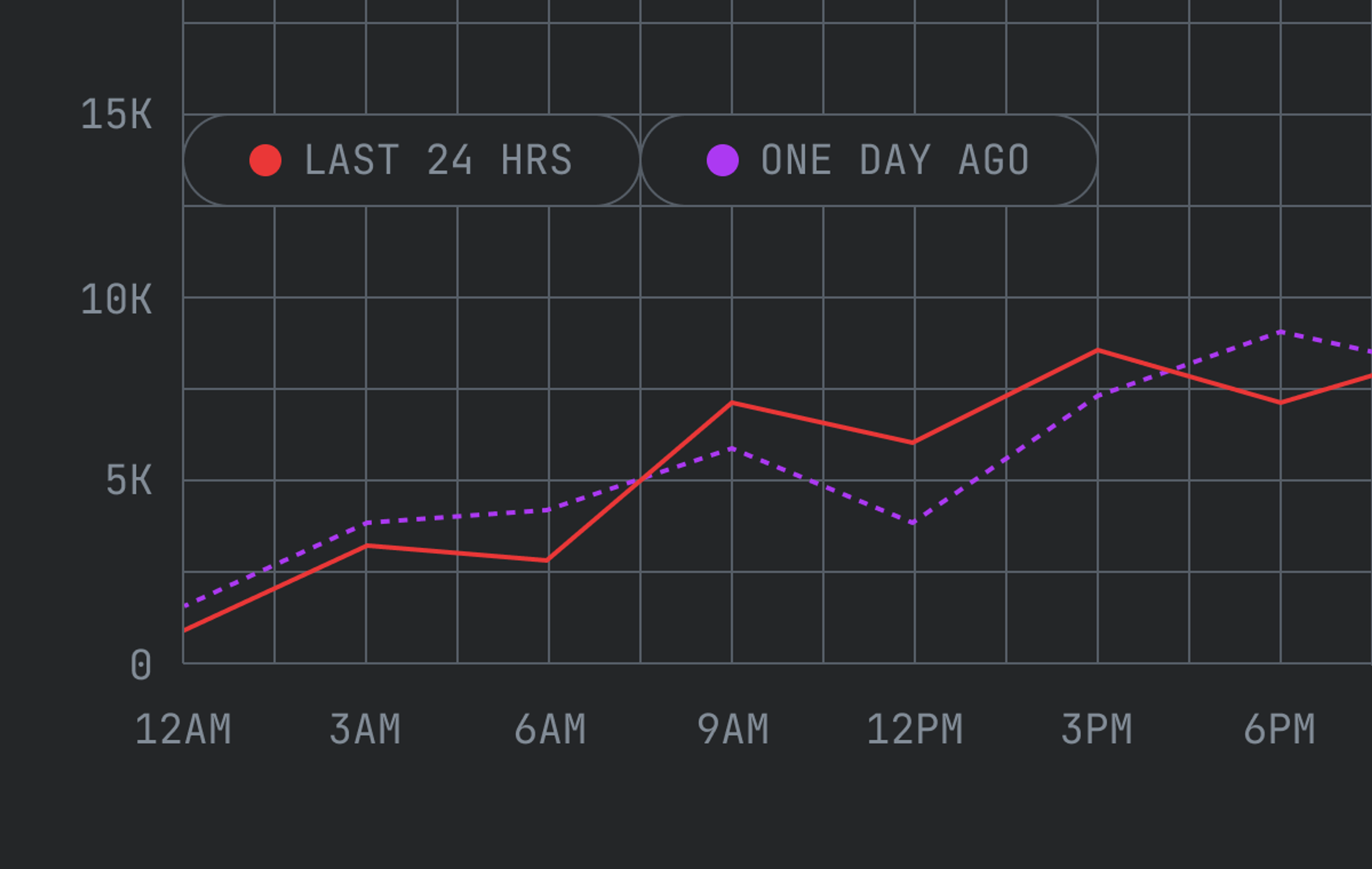 Visualization of a Mux Engagement chart