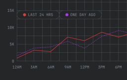 Visualization of a Mux Engagement chart