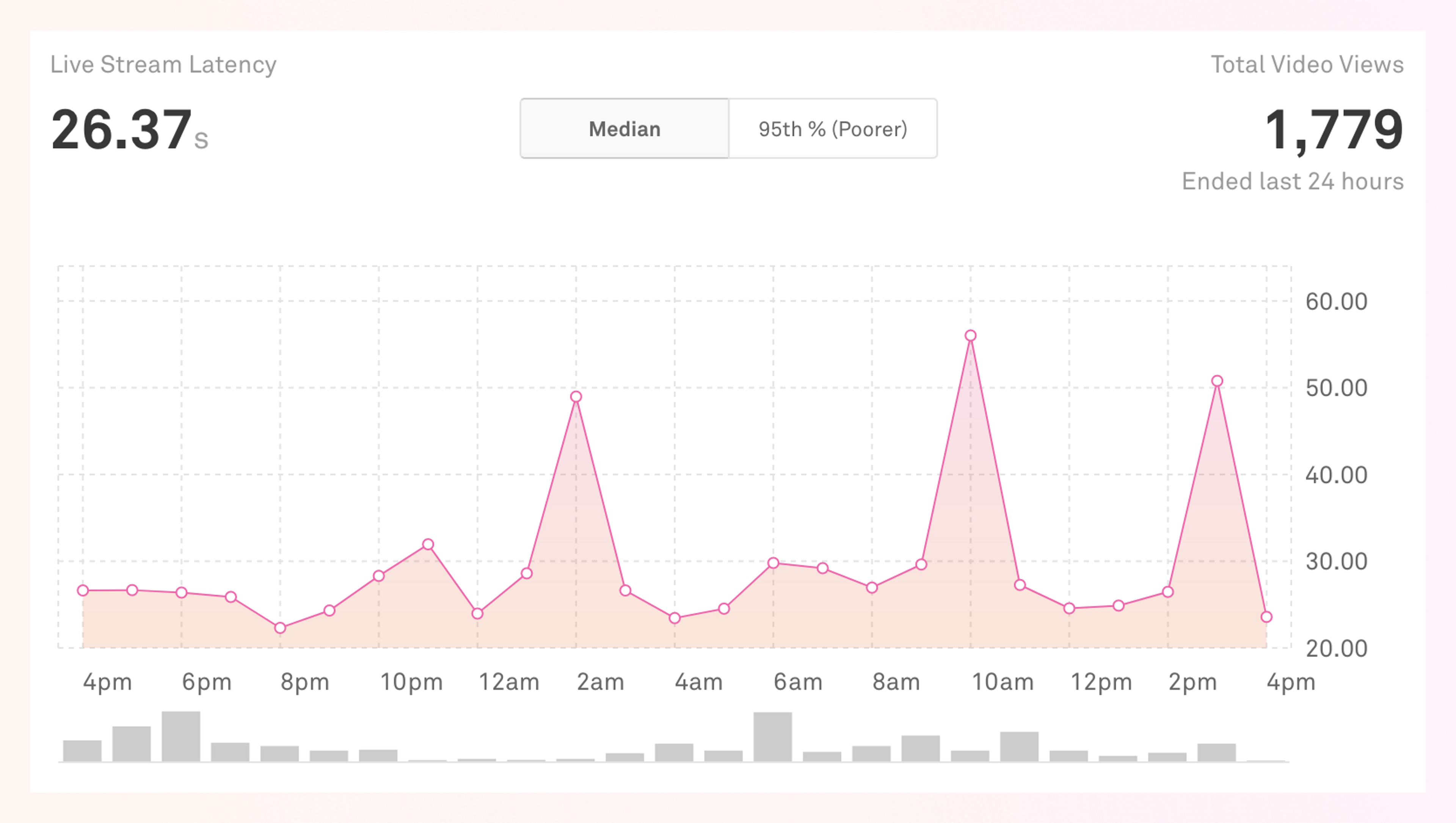 Image showing graph of Live Stream Latency across time.