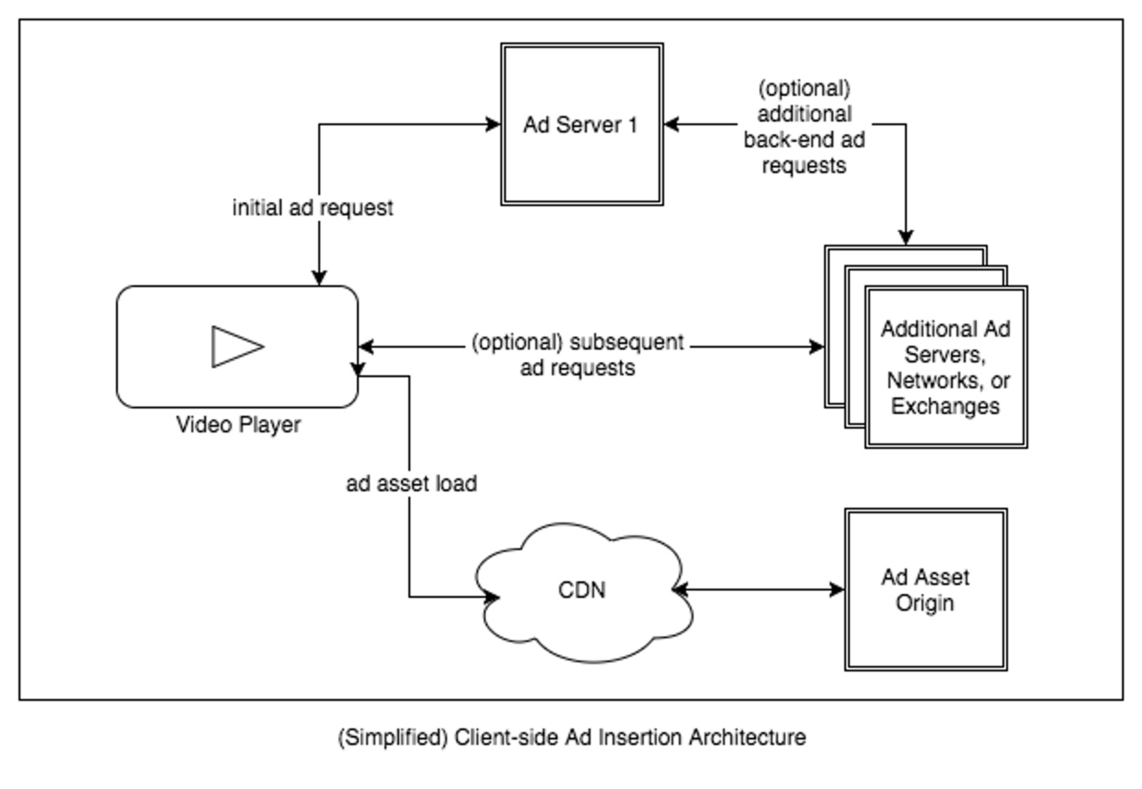 Simplified Client Side Ad Insertion Architecture