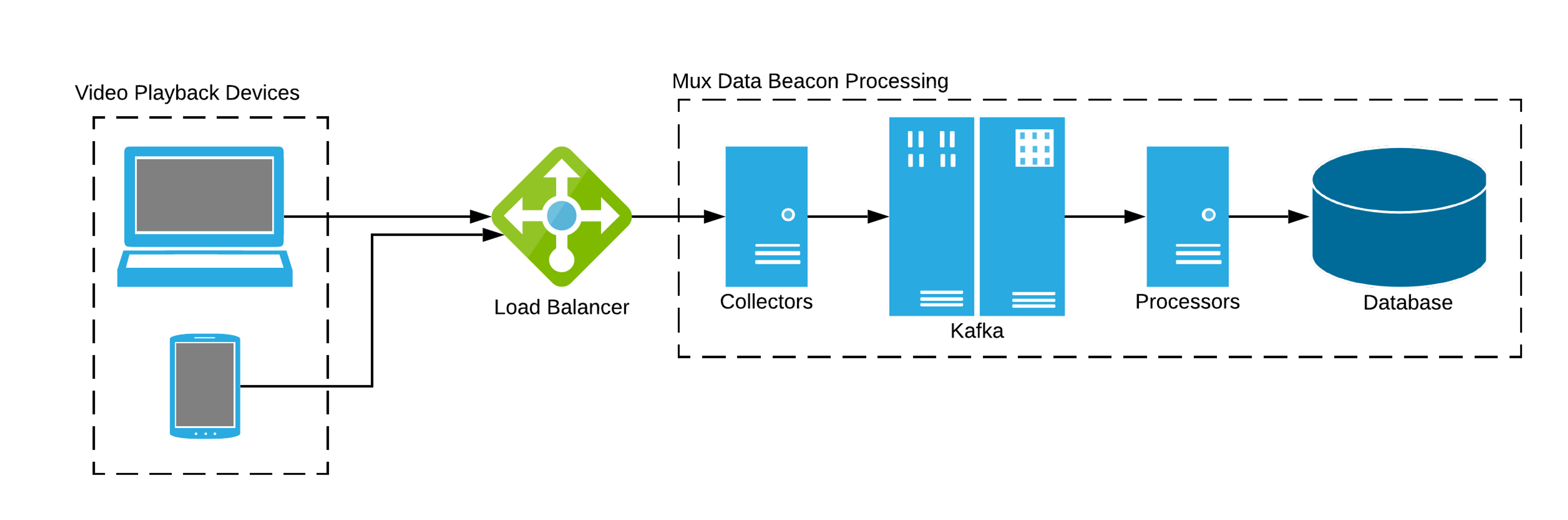 An image that shows how Mux Data Beacon processing is performed