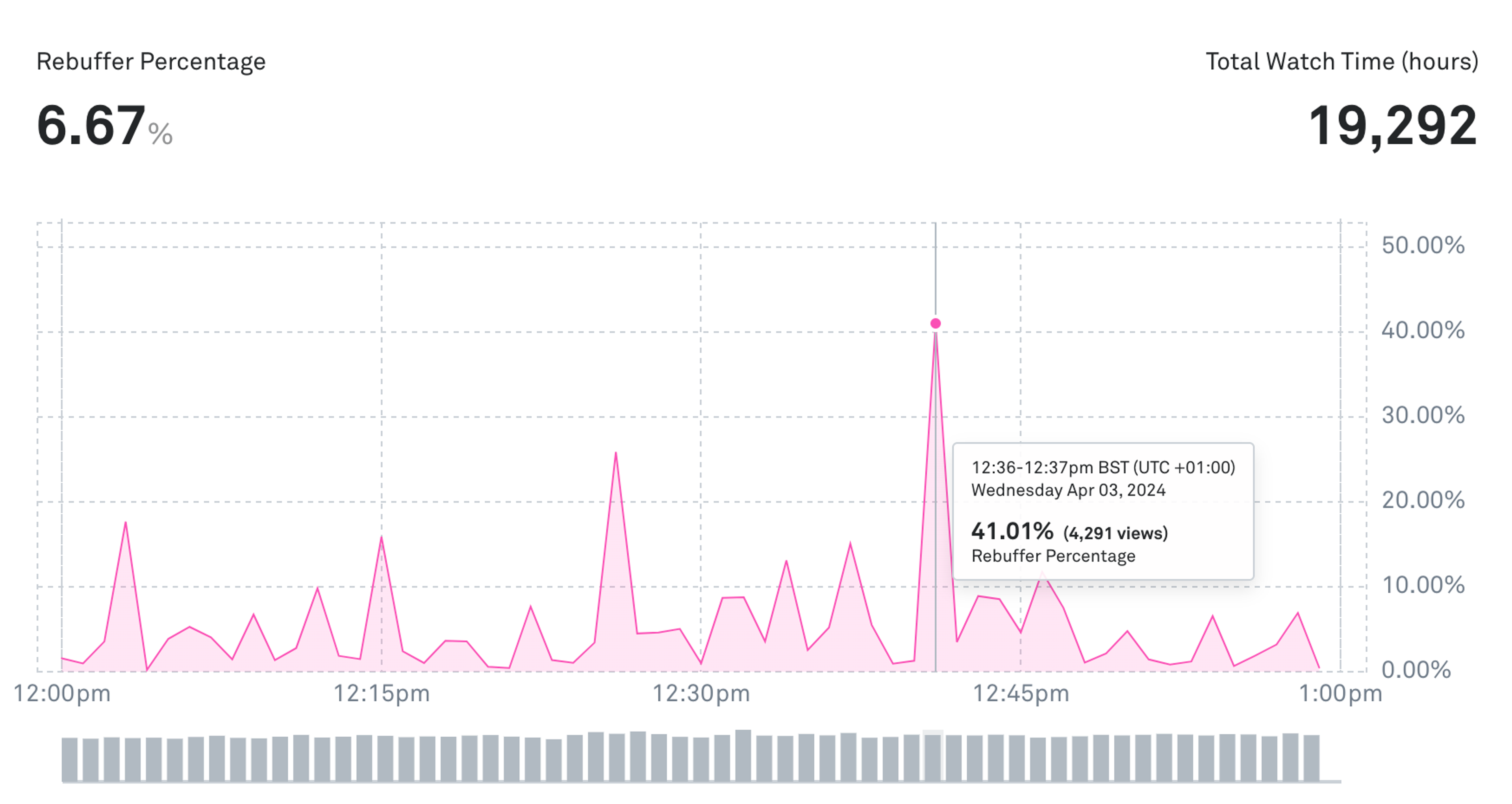 Screenshot of the Rebuffer Percentage chart in the Mux Metrics Dashboard