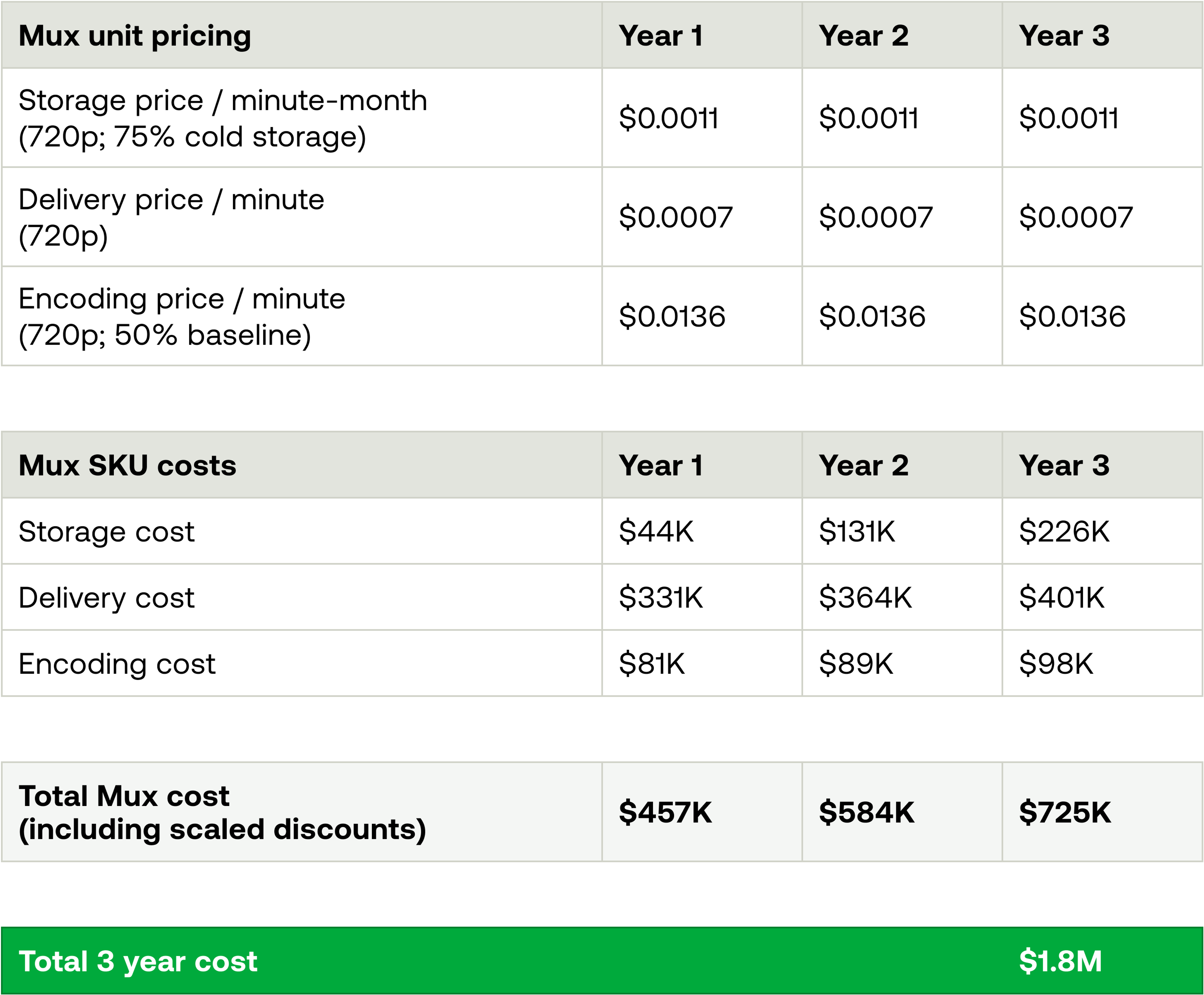 Table breaking down a scenario of what id could cost over 3 years with Mux. Table includes Storage, Delivery, Encoding costs with discounts. For year 1 the cost is $457K; for year 2 it's $584K; for year 3 it's $725K. Total cost with Mux for 3 years is $1.8M.