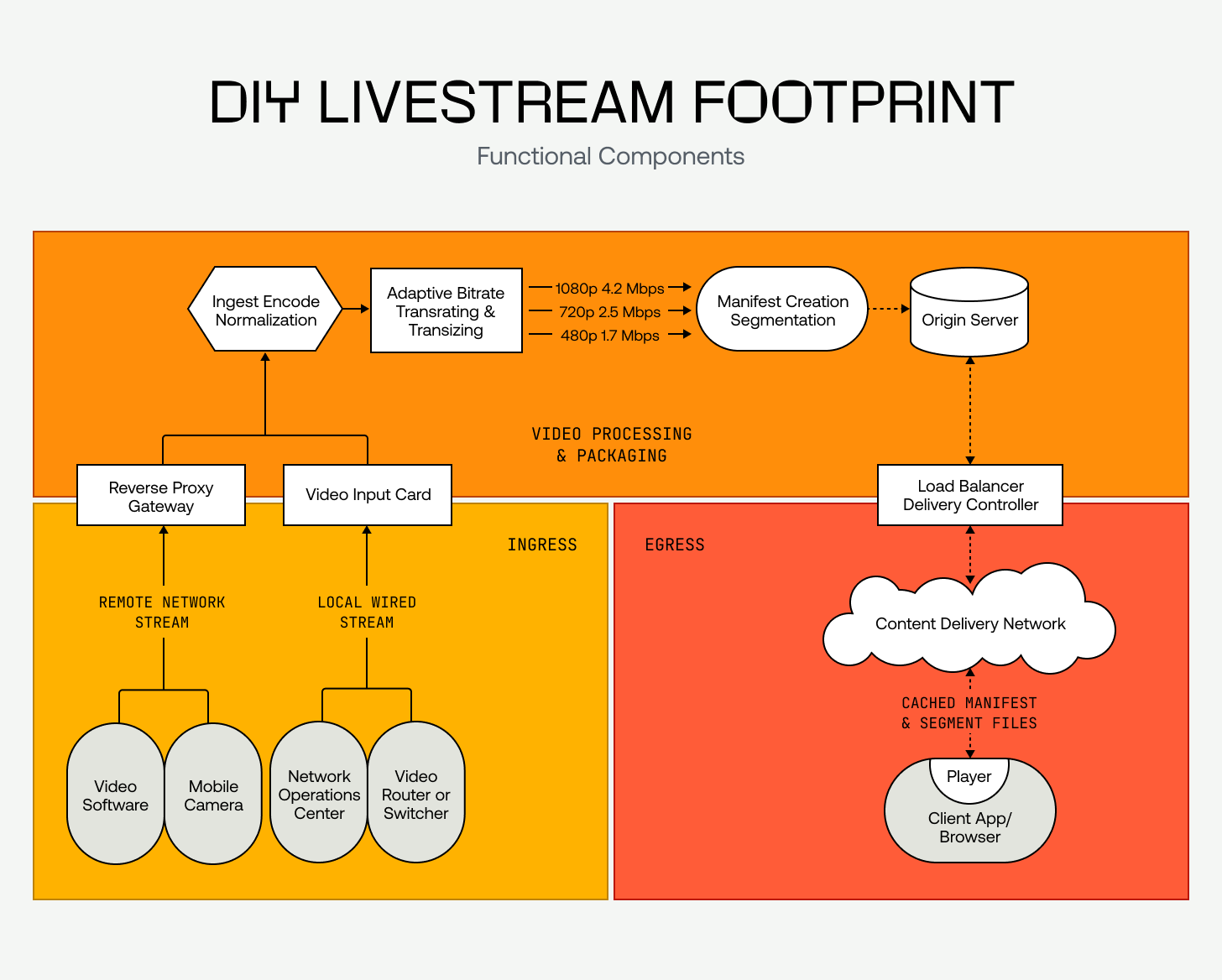 DIY Livestream Footprint