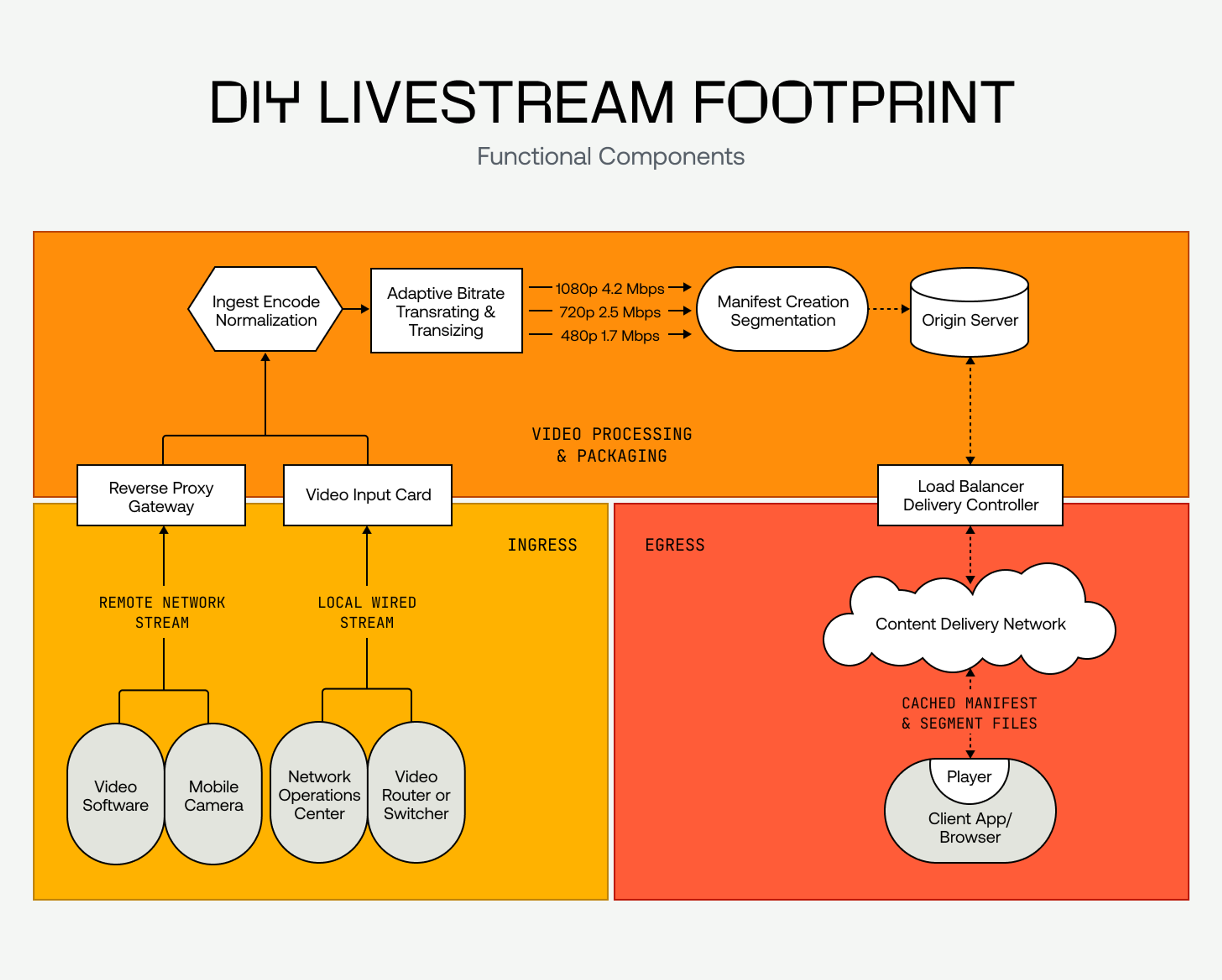 An integration diagram depicting the typical footprint of a DIY livestreaming pipeline configuration.