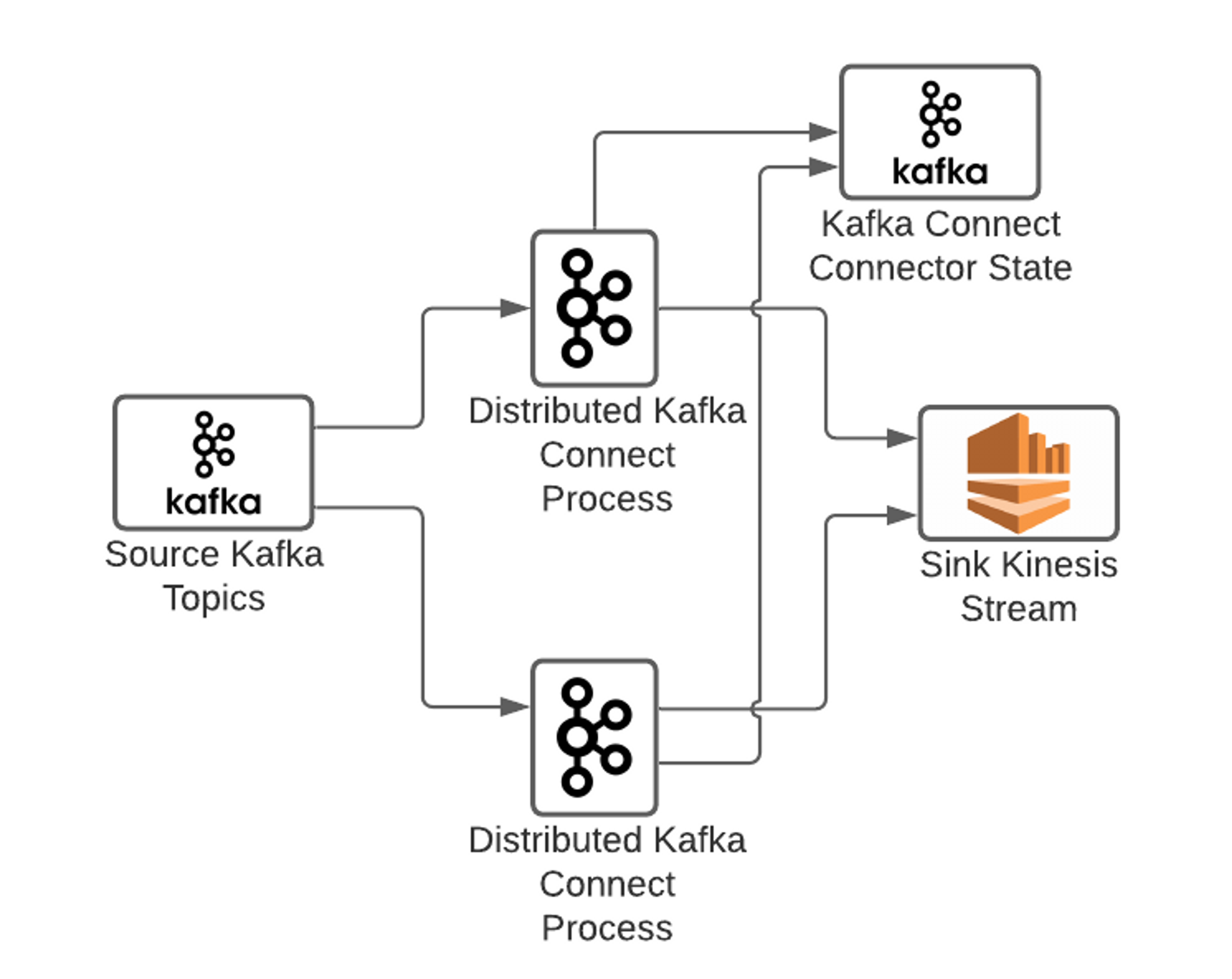 Distributed Kafka Connect Setup
