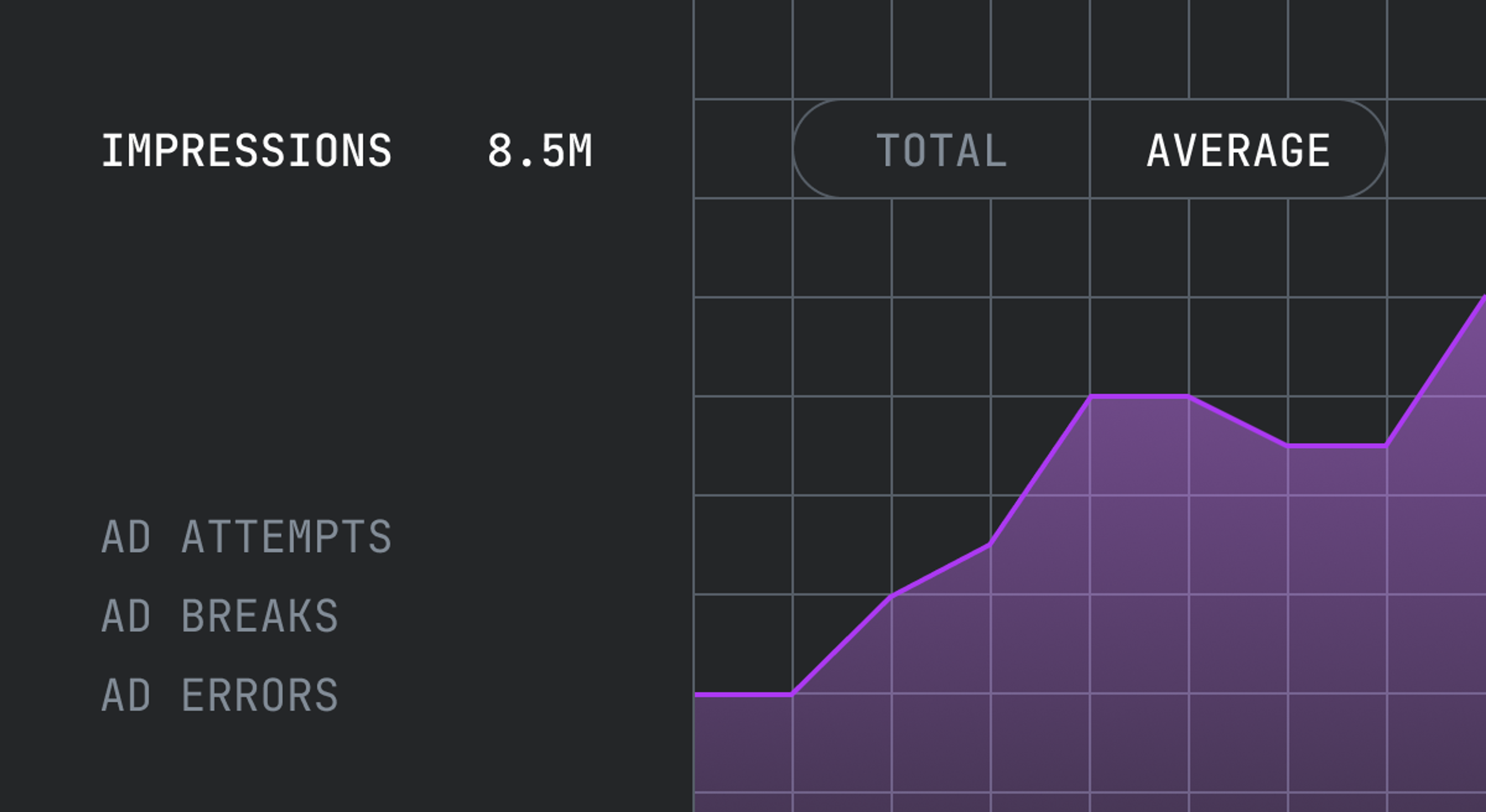 On a black background is a chart in purple that's moving up, to the right. Above the chart it reads total and average. To the left there's a list of Ad Metrics. Ad impressions at 8.5M, Ad attempts, Ad breaks, Ad errors