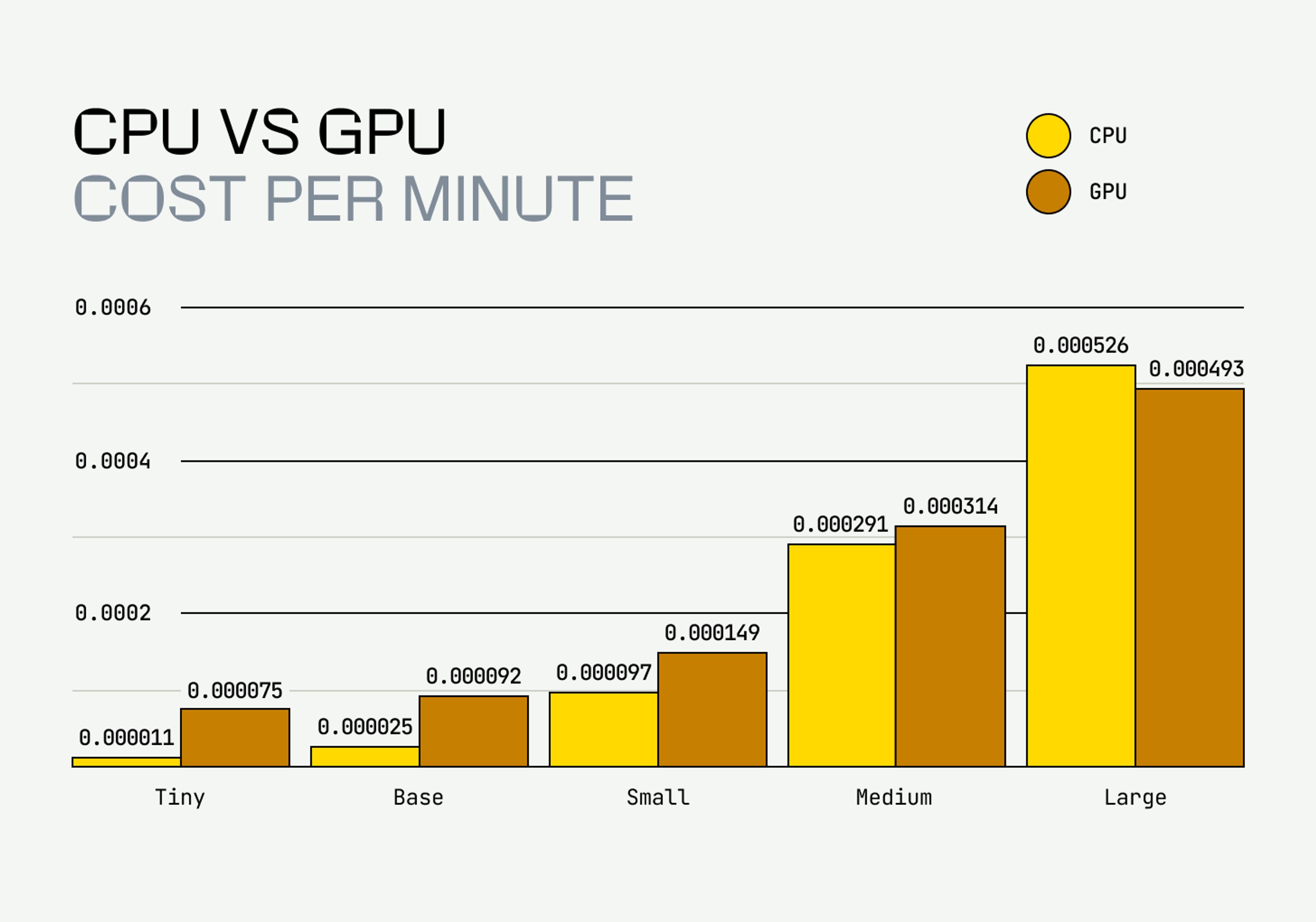 The image is a bar chart comparing the cost per minute of CPU versus GPU. There are five categories labeled as Tiny, Base, Small, Medium, and Large, each represented by two bars - one for CPU (yellow) and one for GPU (orange). The y-axis is labeled with values but without a clear unit of currency, ranging from 0.0000 to 0.0006, while the x-axis lists the categories. The cost increases from Tiny to Large, with CPU costs consistently lower than GPU costs in each category until the Large model is reached. The top of the chart has a title "CPU VS GPU COST PER MINUTE" and a legend that associates yellow with CPU and orange with GPU.