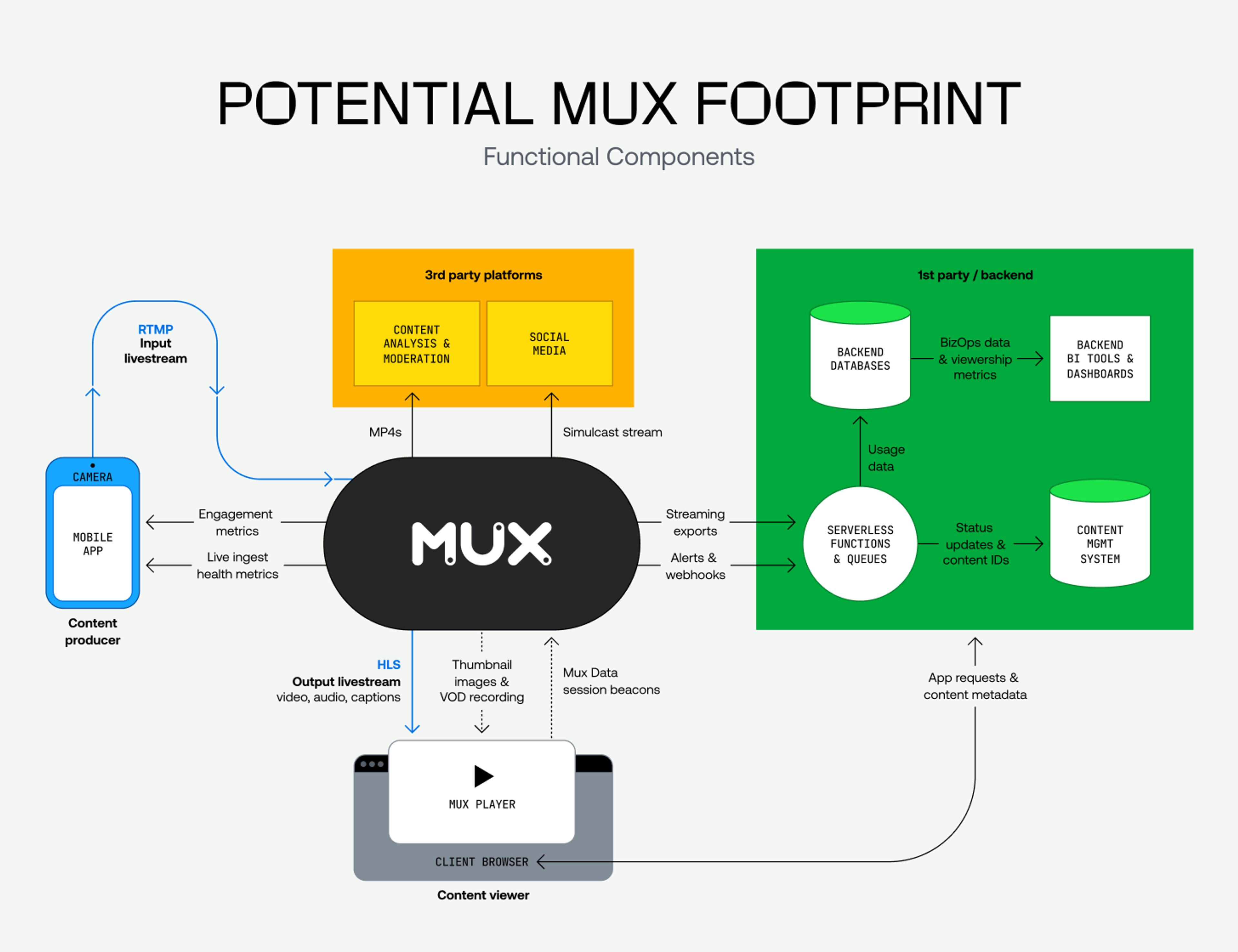 A diagram illustrating a potential mux footprint
