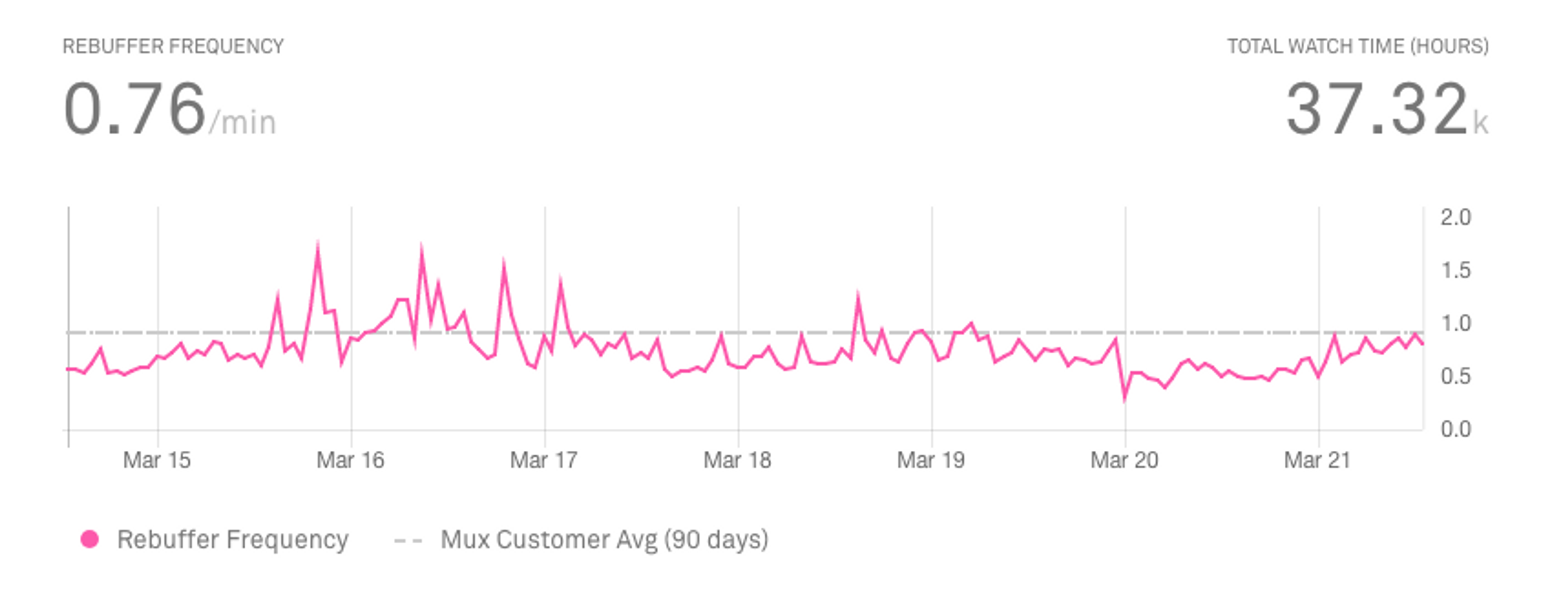 buffering frequency metric Mux