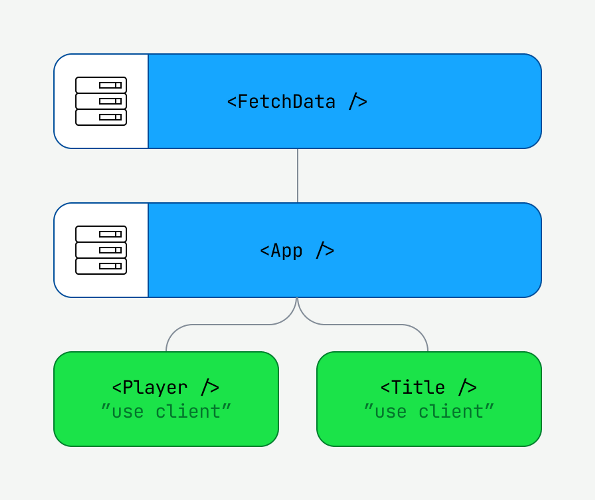 We migrated 50,000 lines of code to React Server Components