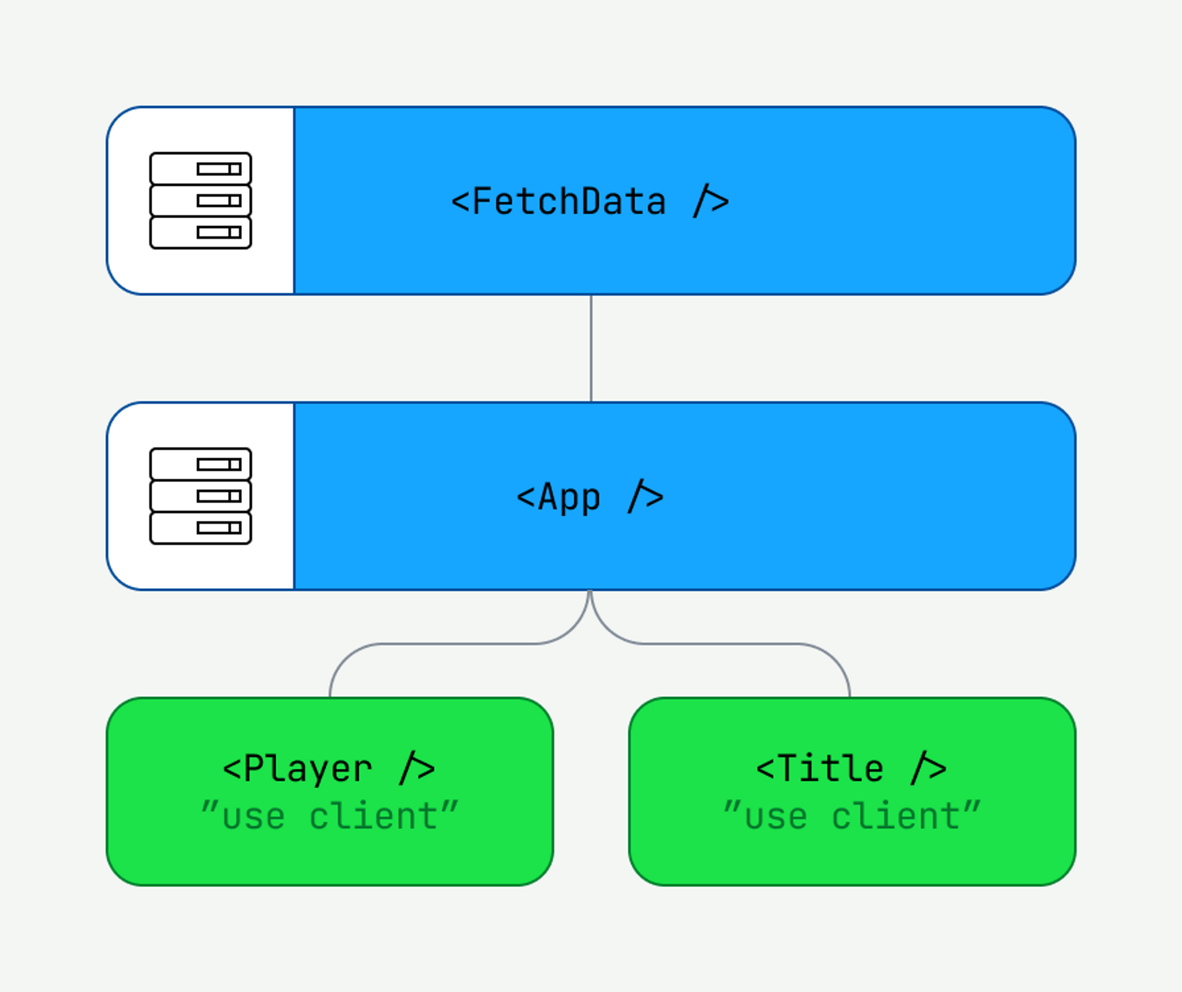 We move the “use client” directive further down the component tree.