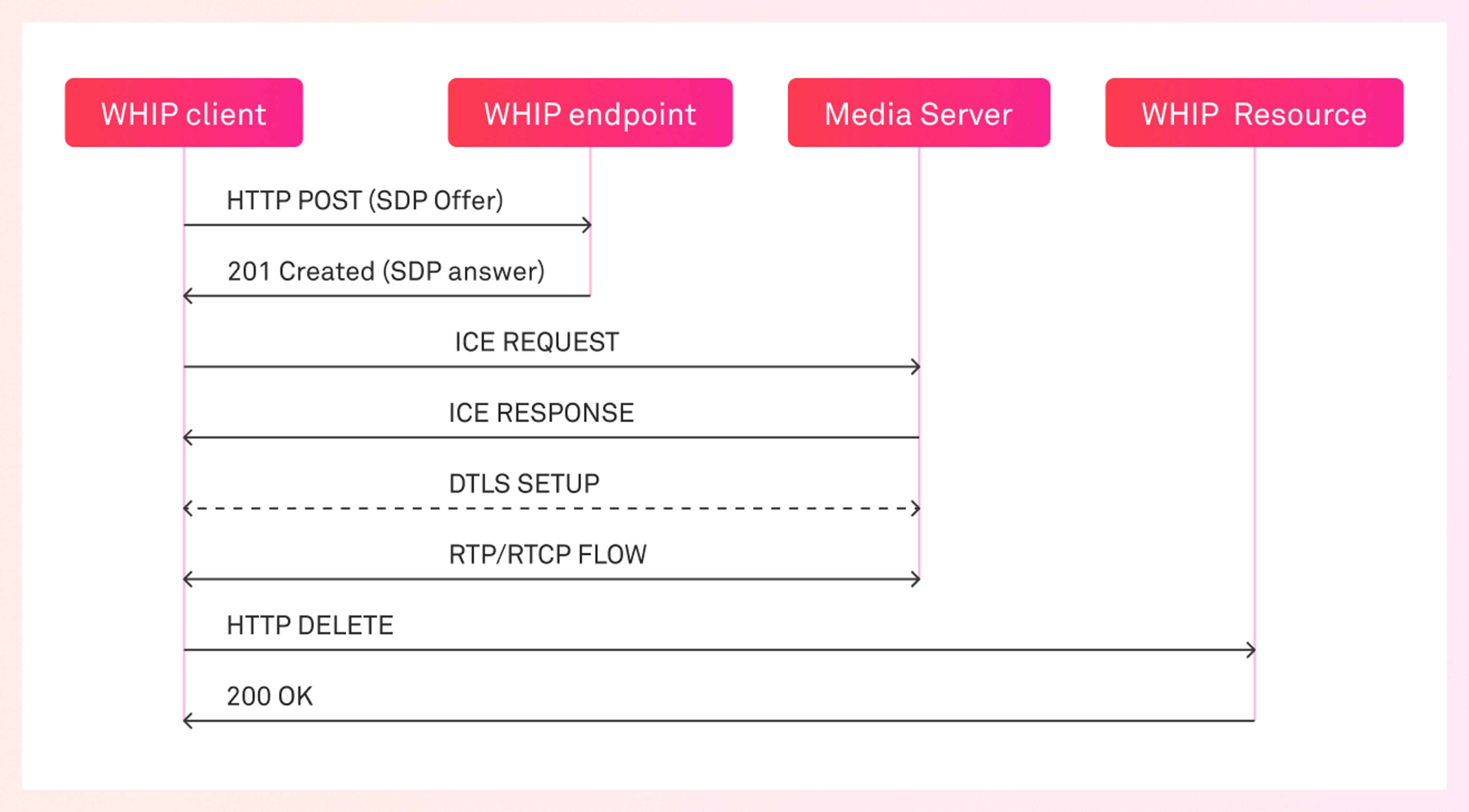 A sequence diagram showcasing the flow of a WHIP client communicating with a WHIP endpoint, media server, and WHIP resource