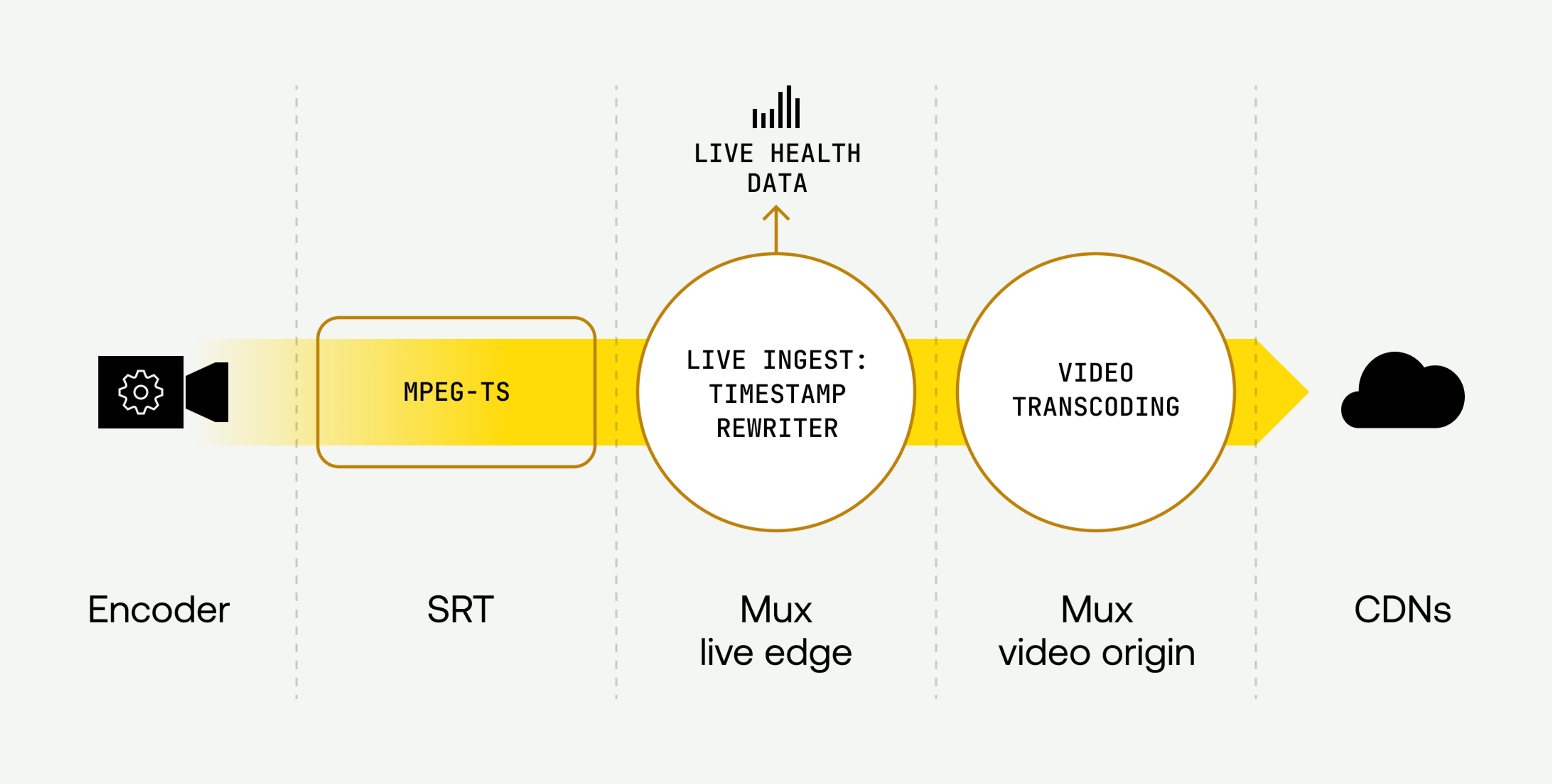 Image depicting how Mux SRT live streaming works with MPEG-TS, timestamp rewriter, through video transcoding to the CDNs