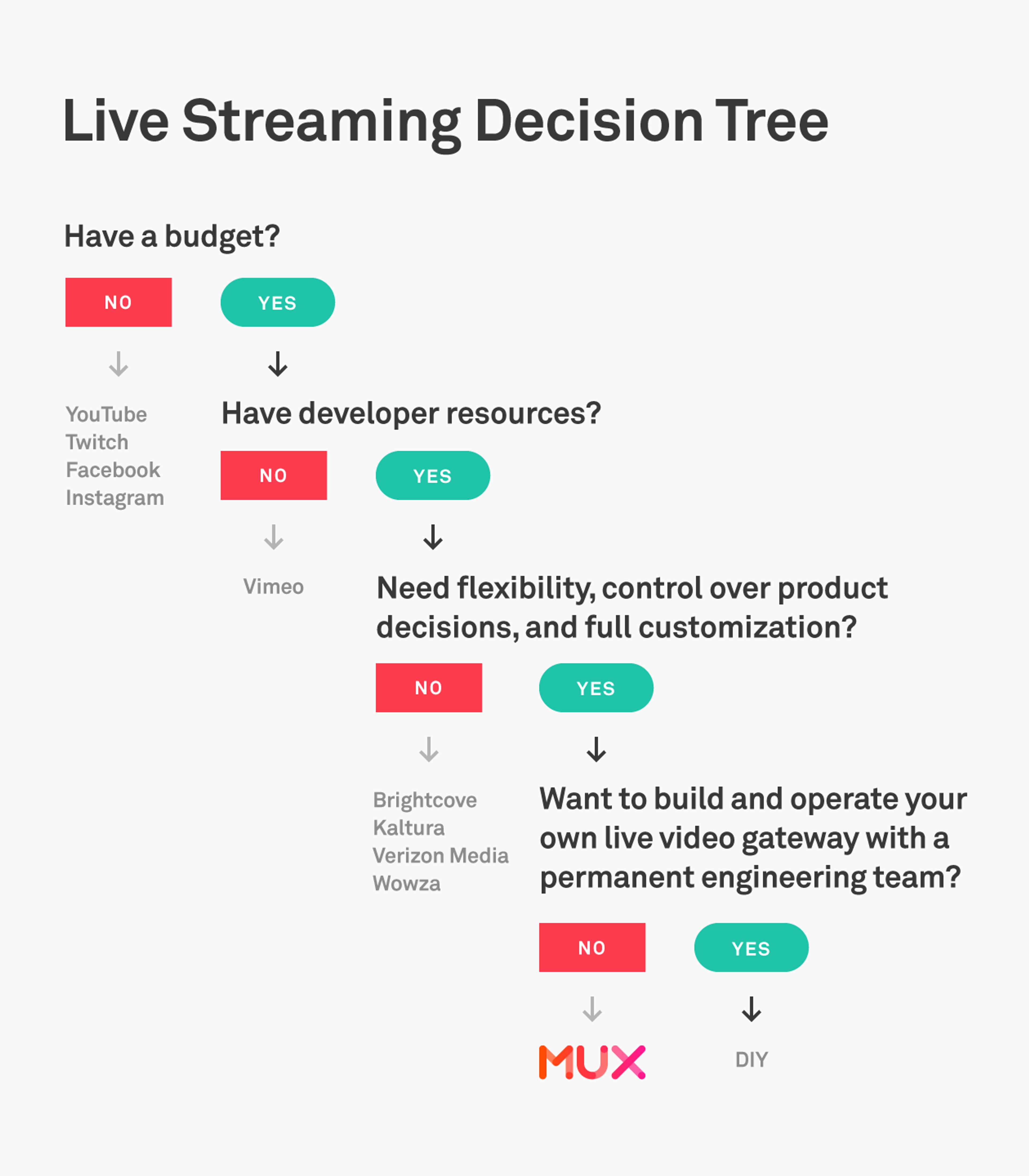 Live Streaming Process Chart How to figure out which live streaming platform to use and why | Mux