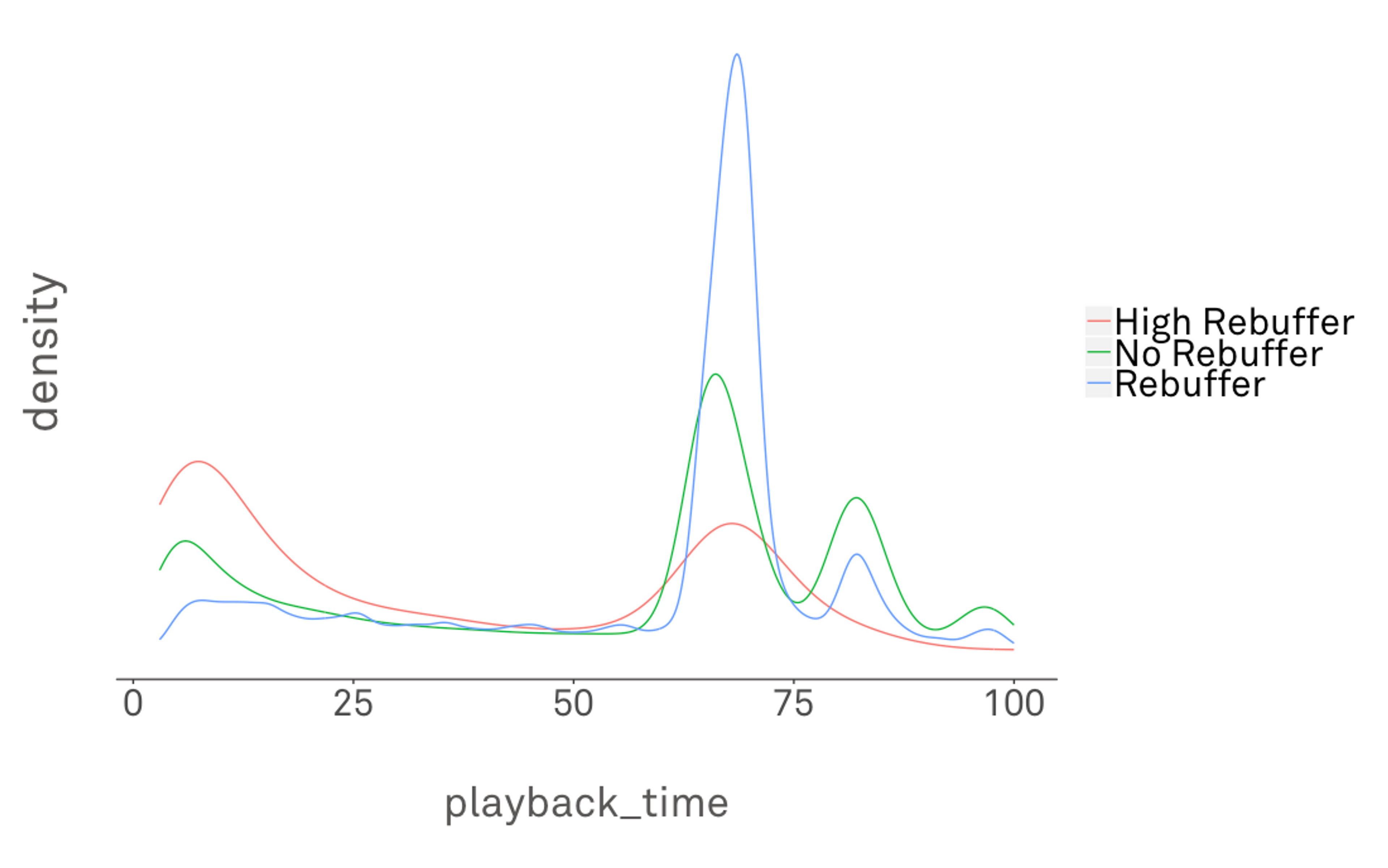 A graph showing the most popular video playback time