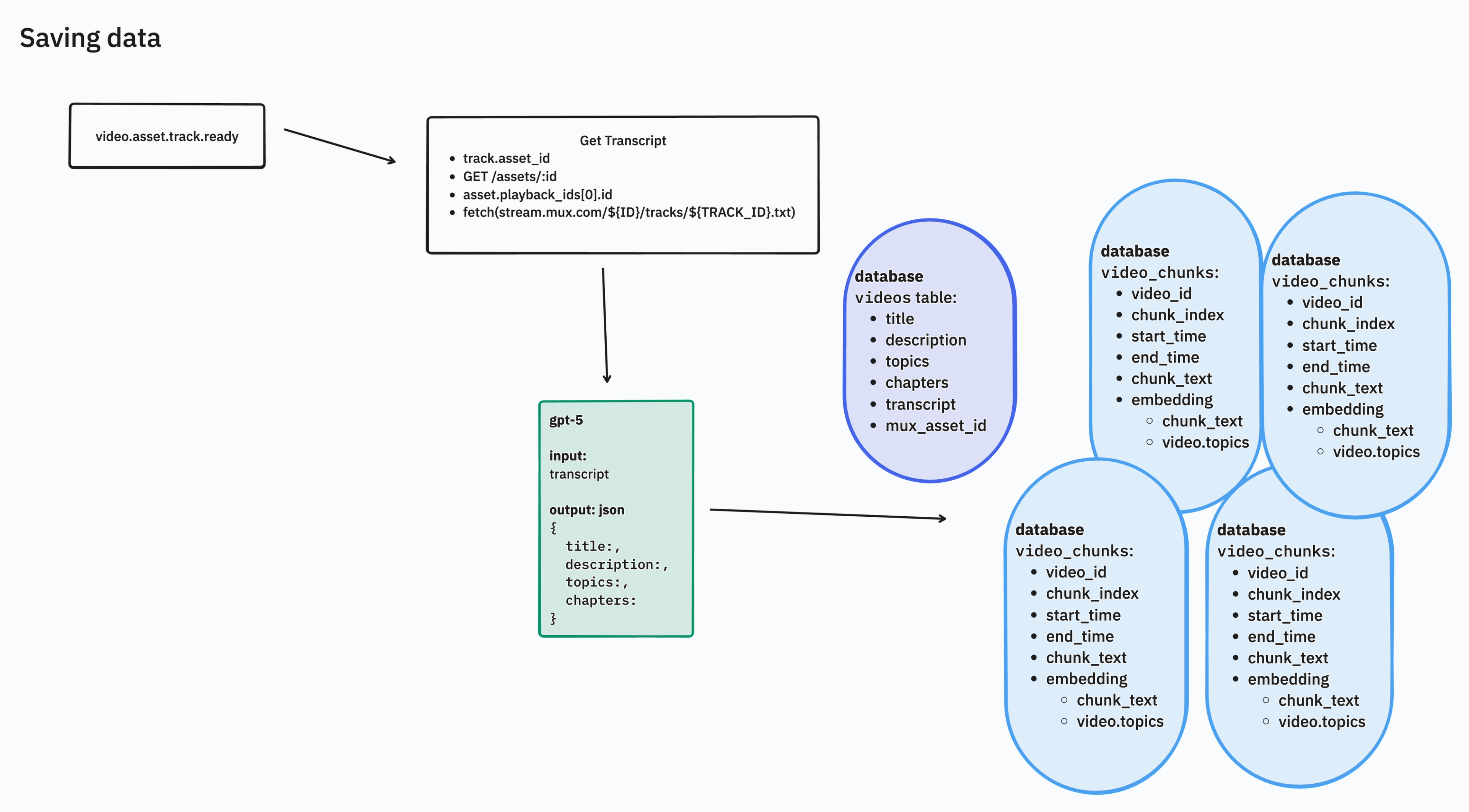 Saving data from Mux to Supabase