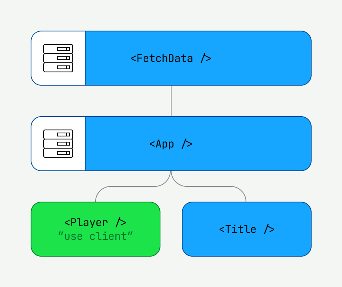 We migrated 50,000 lines of code to React Server Components