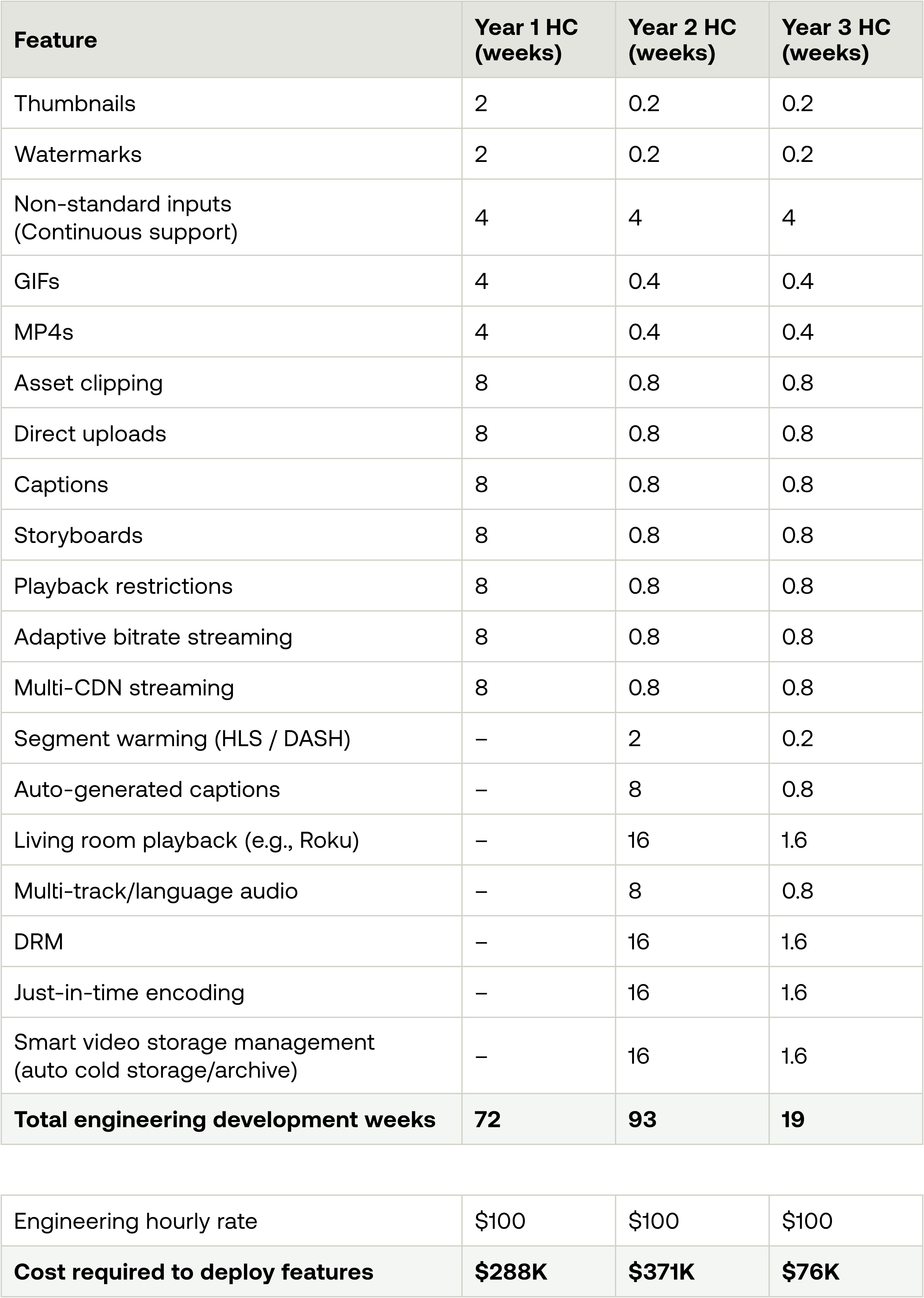 Table breaking down the number of engineer development weeks and cost of building video features over 3 years. Table includes feature such as thumbnails, watermarks, gifs, storyboards, multi-cdn streaming, DRM, and more. For year 1 total weeks is 72, cost is $288K; For year 2 total weeks is 93, cost is $317K; for year 3 total weeks is 19, cost is $76K.